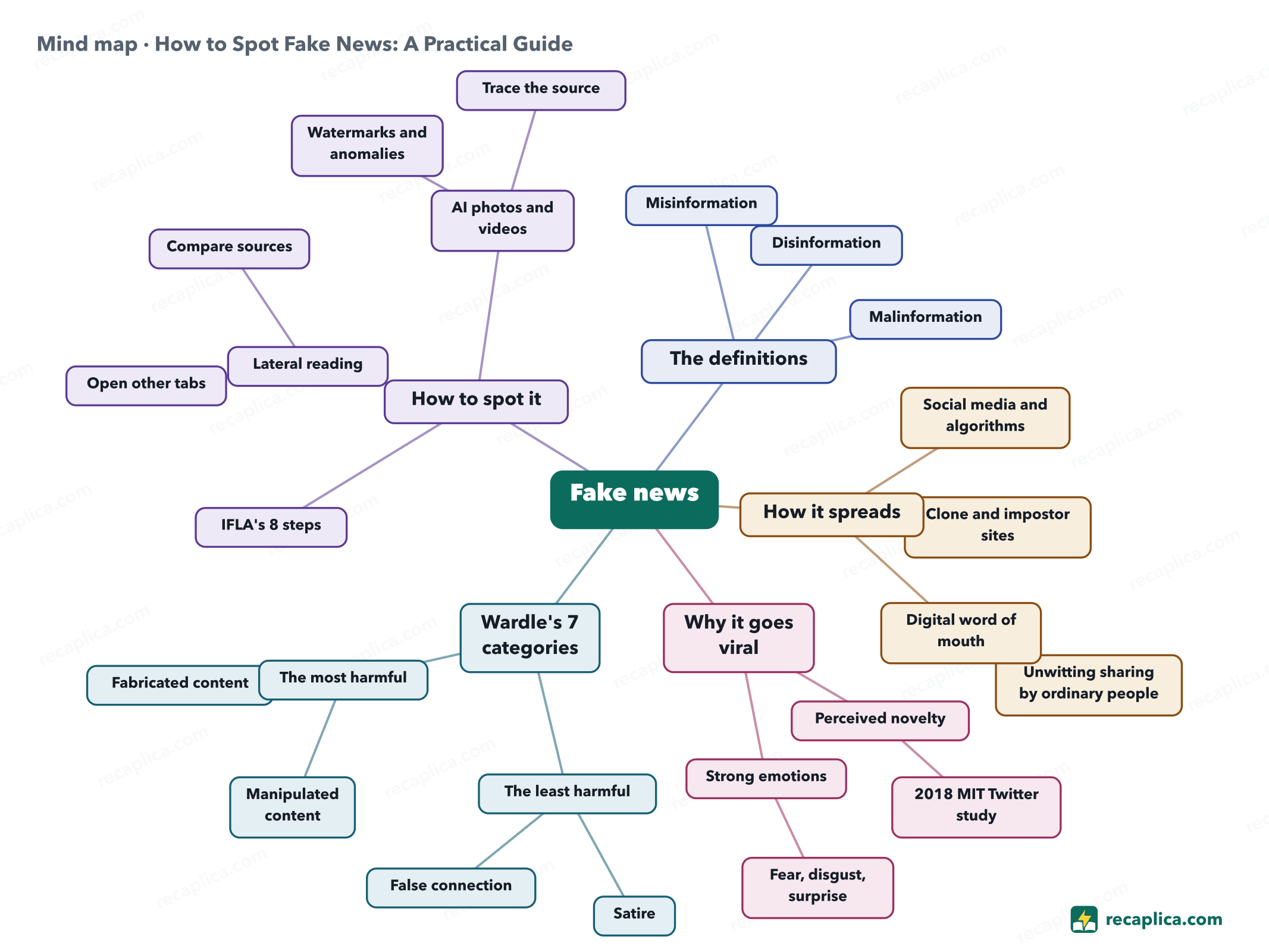 Mind map: How to Spot Fake News: A Practical Guide