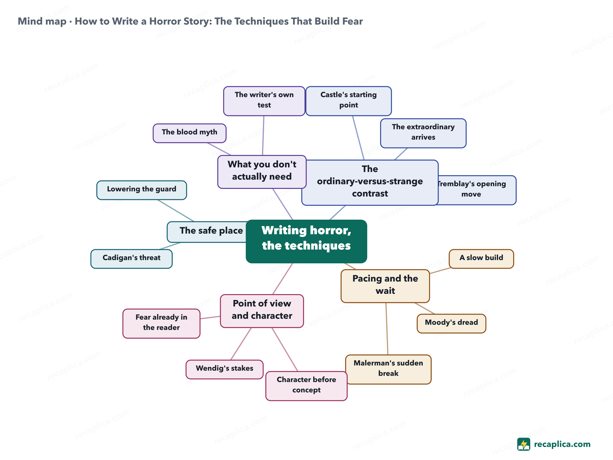 Mind map: How to Write a Horror Story: The Techniques That Build Fear