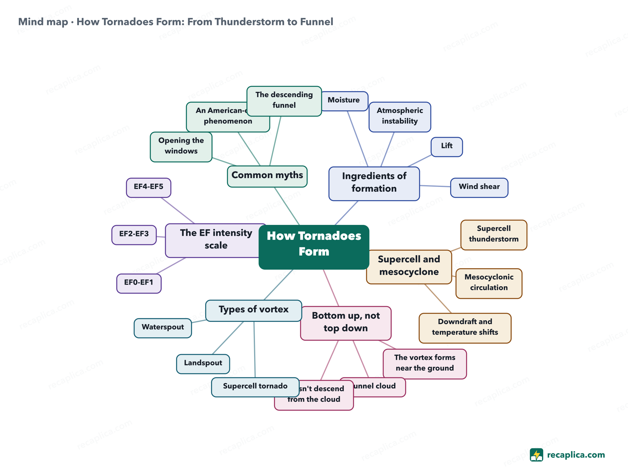 Mind map: How Tornadoes Form: From Thunderstorm to Funnel