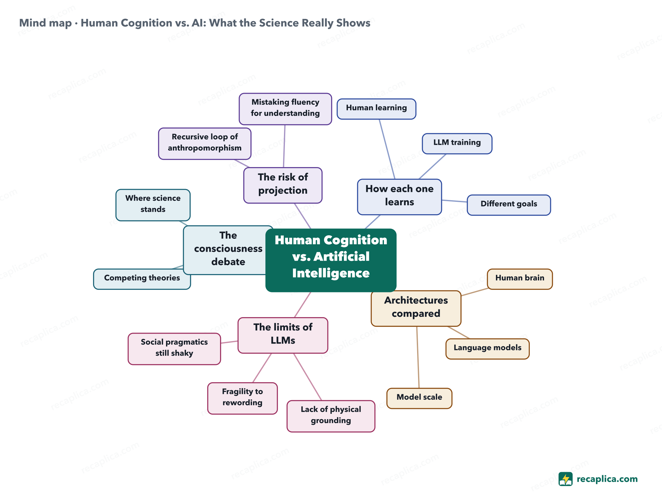 Mind map: Human Cognition vs. AI: What the Science Really Shows