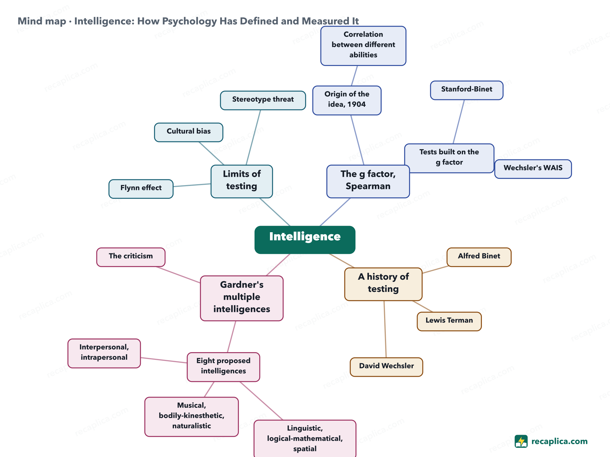 Mind map: Intelligence: How Psychology Has Defined and Measured It