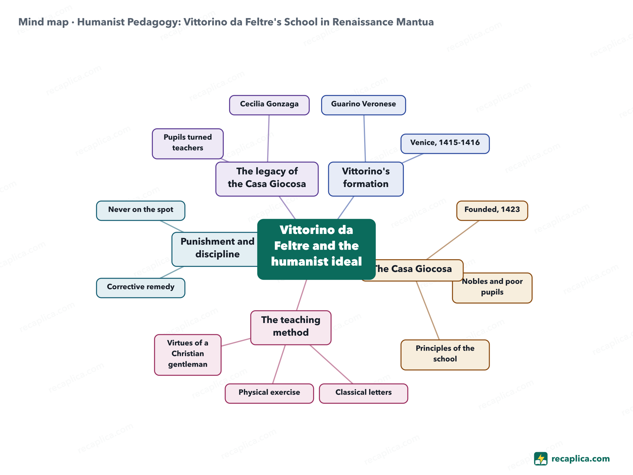 Mind map: Humanist Pedagogy: Vittorino da Feltre's School in Renaissance Mantua