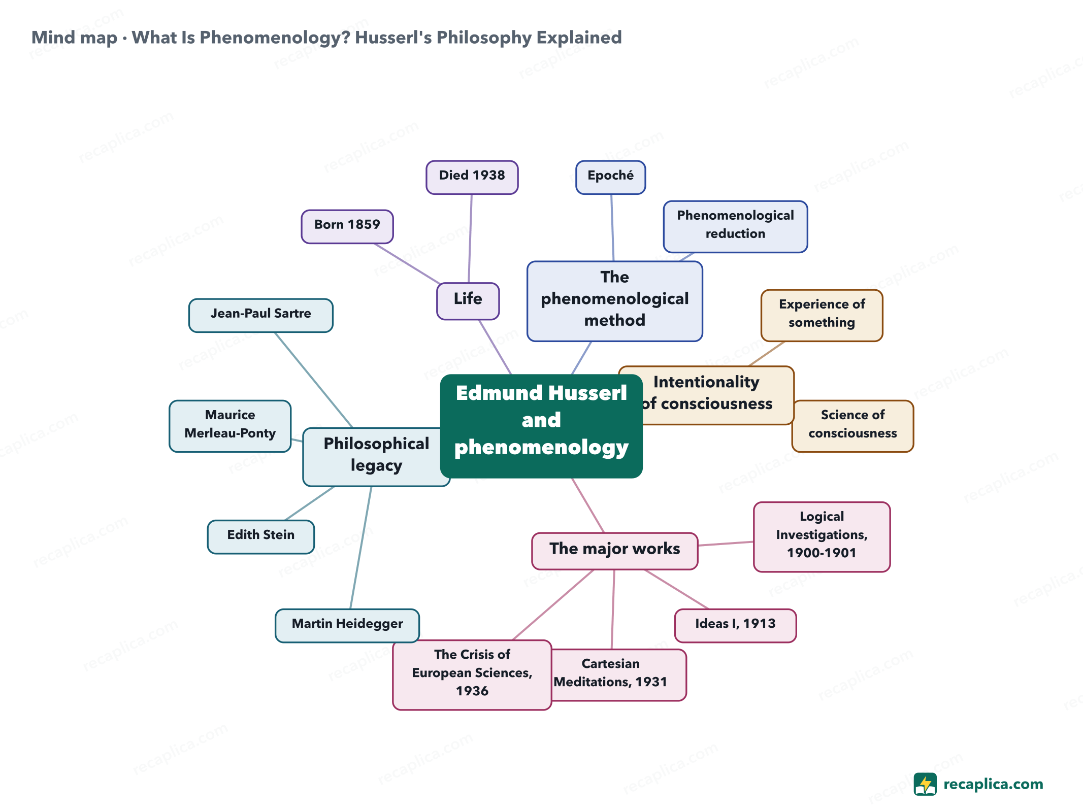 Mind map: What Is Phenomenology? Husserl's Philosophy Explained