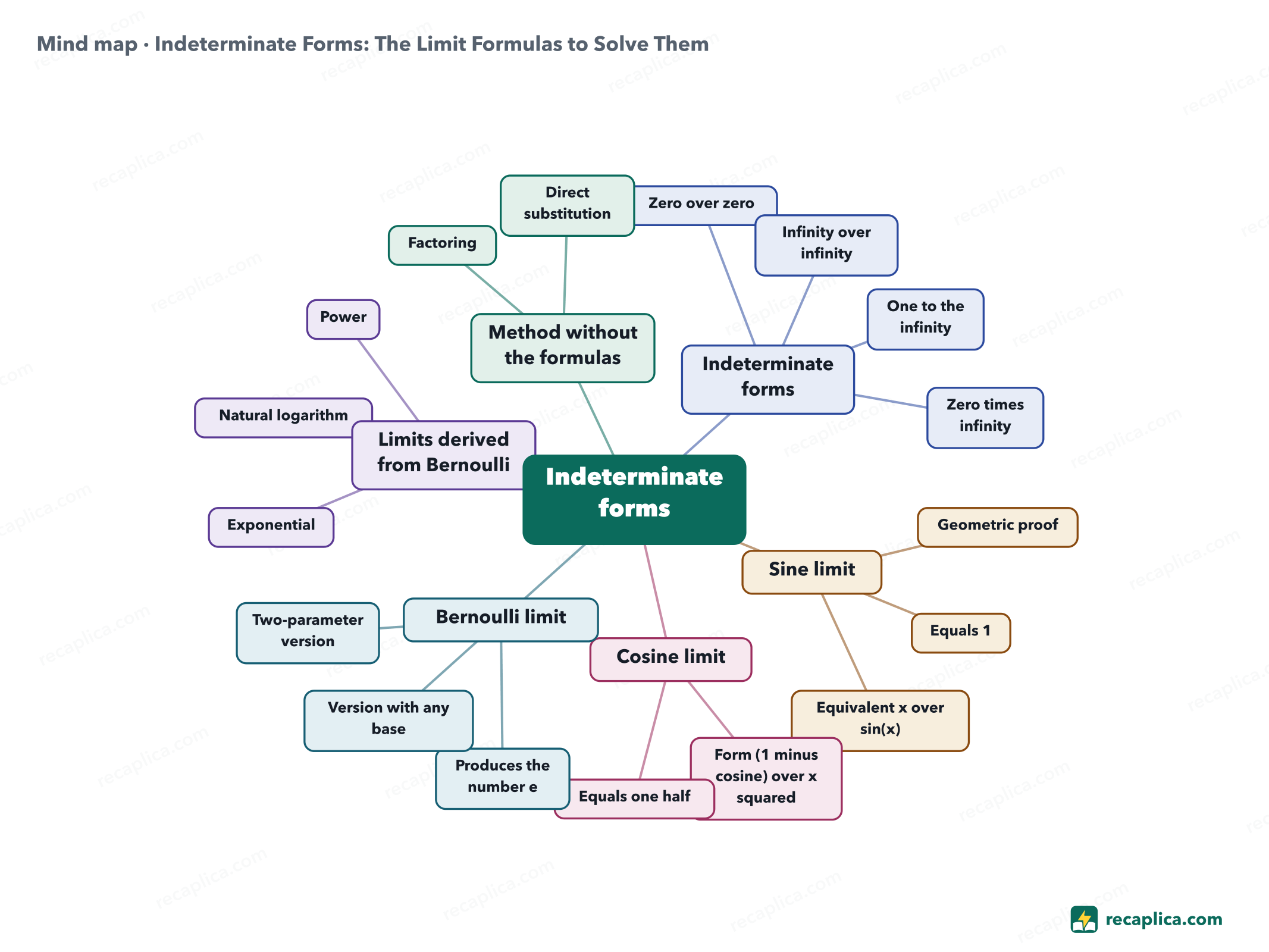 Mind map: Indeterminate Forms: The Limit Formulas to Solve Them