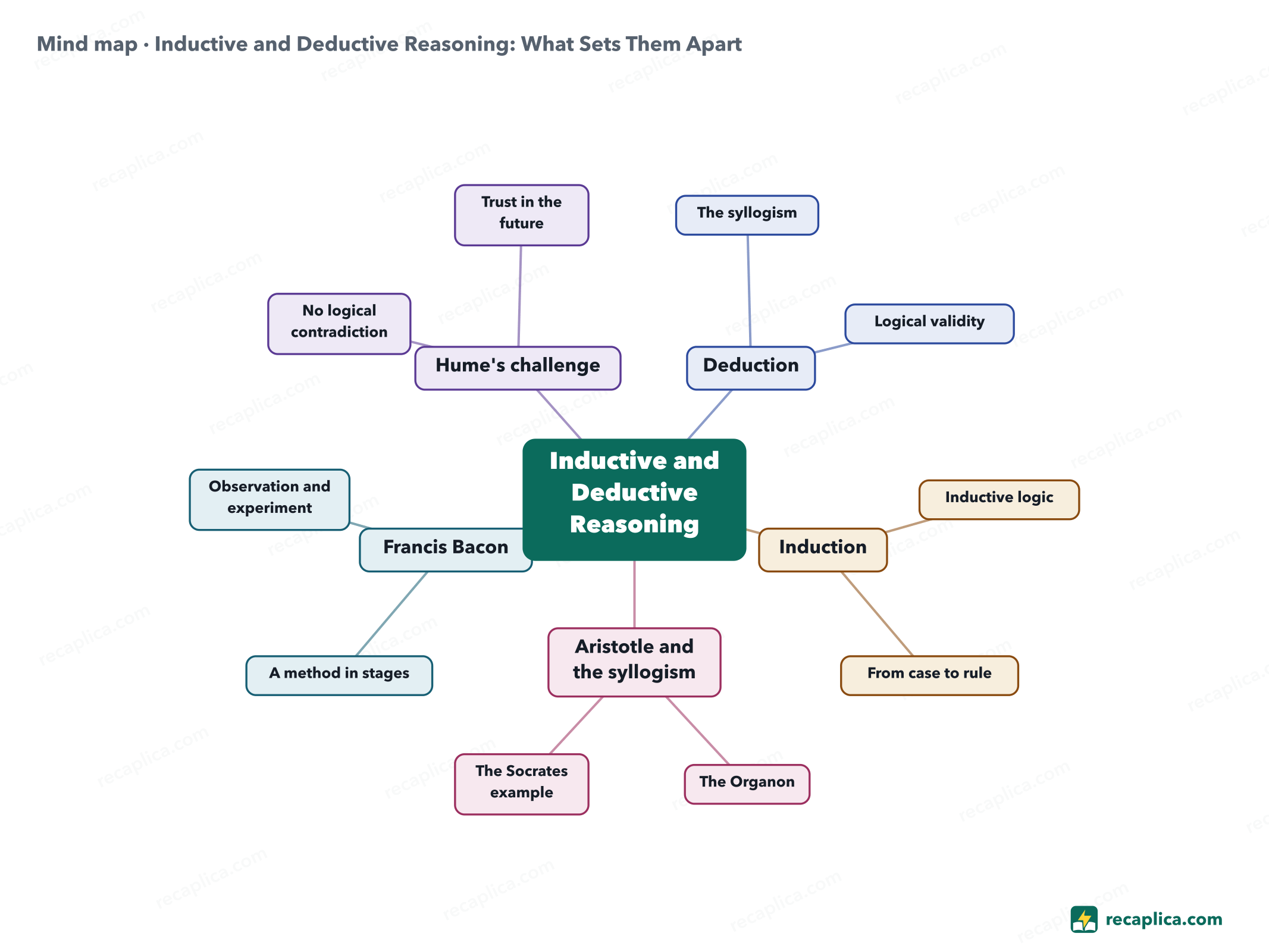 Mind map: Inductive and Deductive Reasoning: What Sets Them Apart