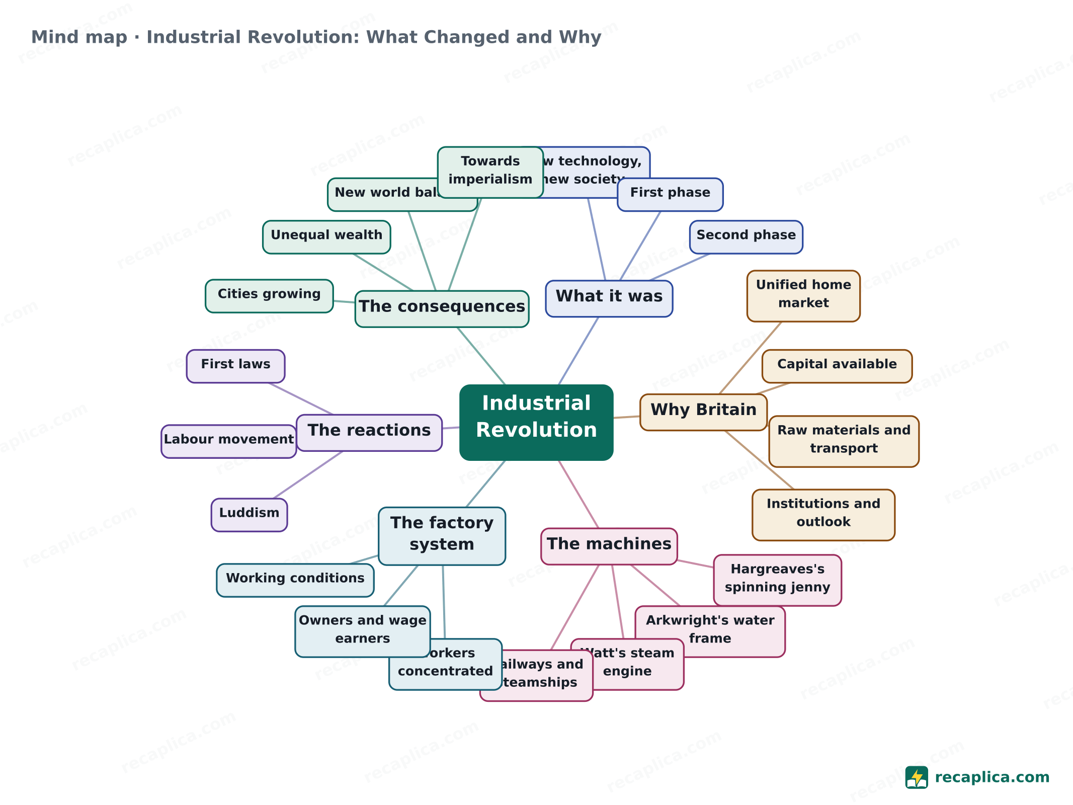 Mind map: Industrial Revolution: What Changed and Why