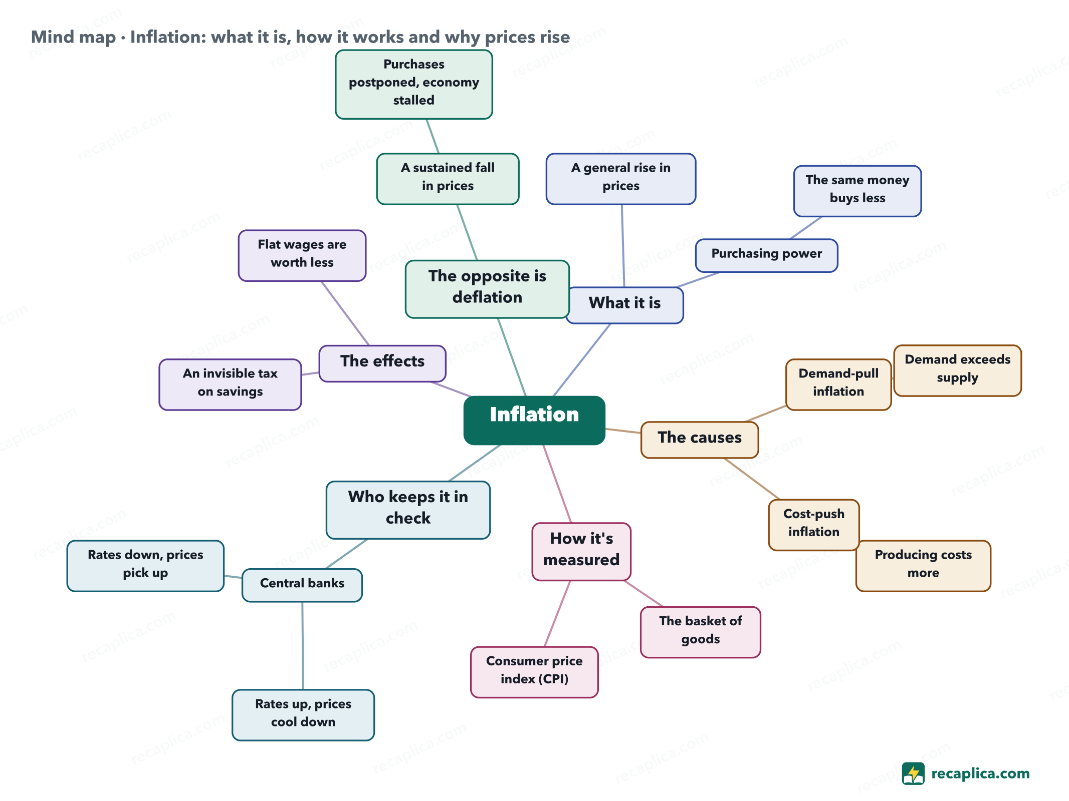Mind map: Inflation: what it is, how it works and why prices rise