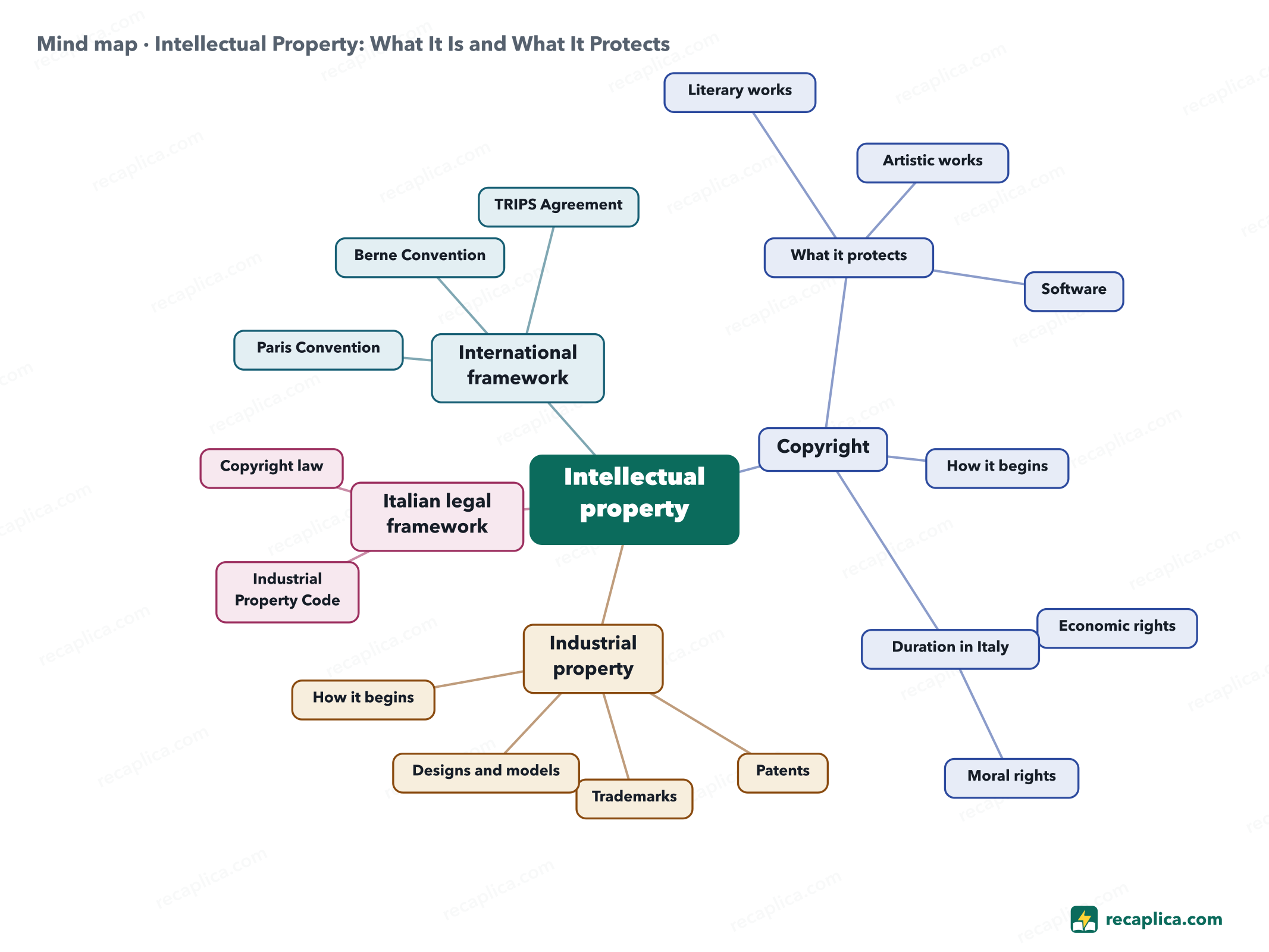 Mind map: Intellectual Property: What It Is and What It Protects