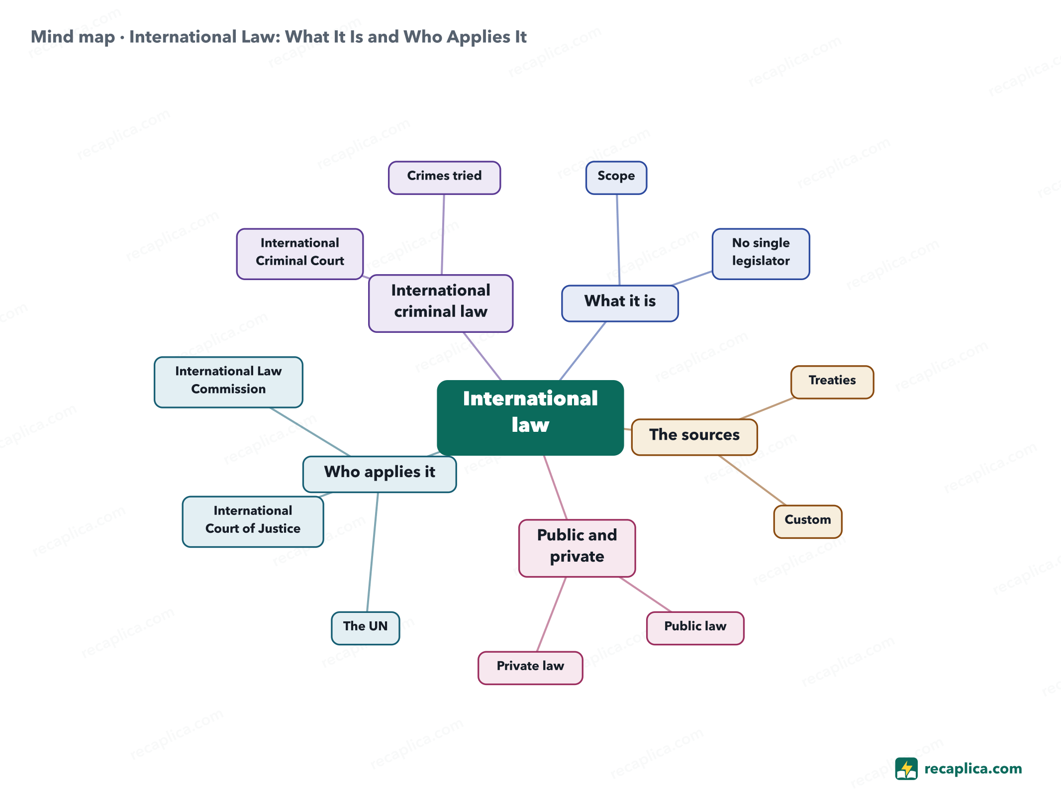 Mind map: International Law: What It Is and Who Applies It