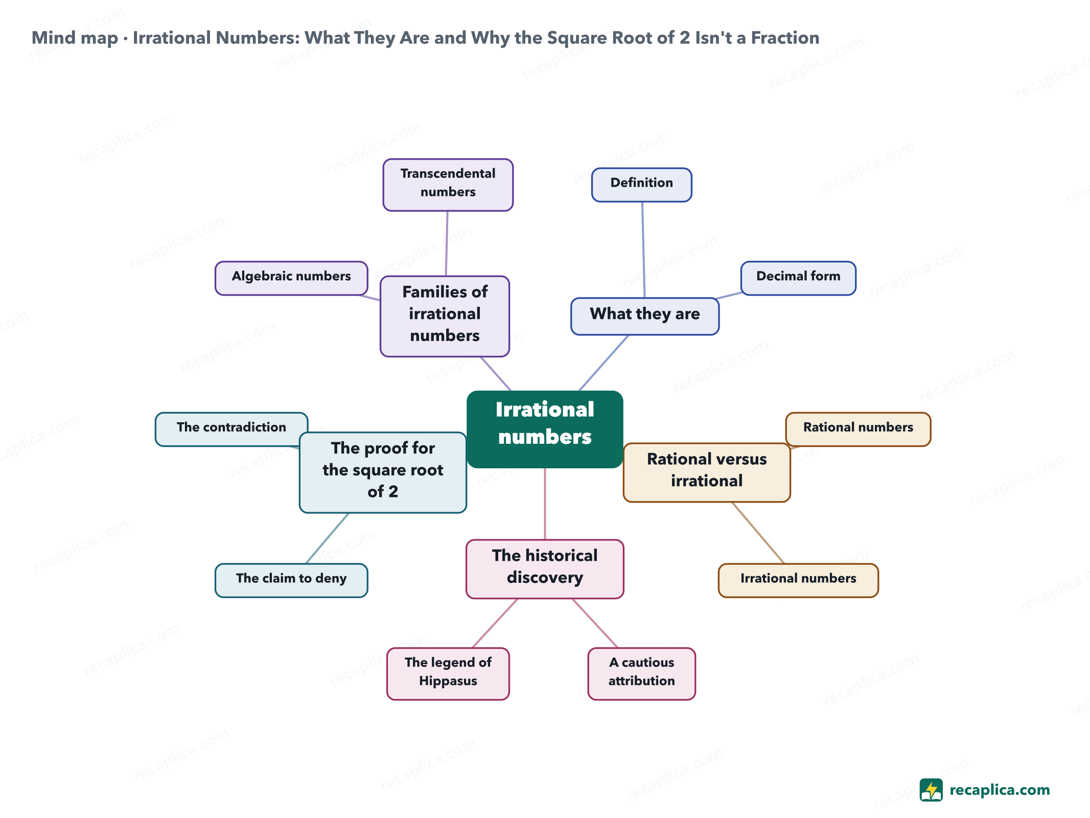 Mind map: Irrational Numbers: What They Are and Why the Square Root of 2 Isn't a Fraction
