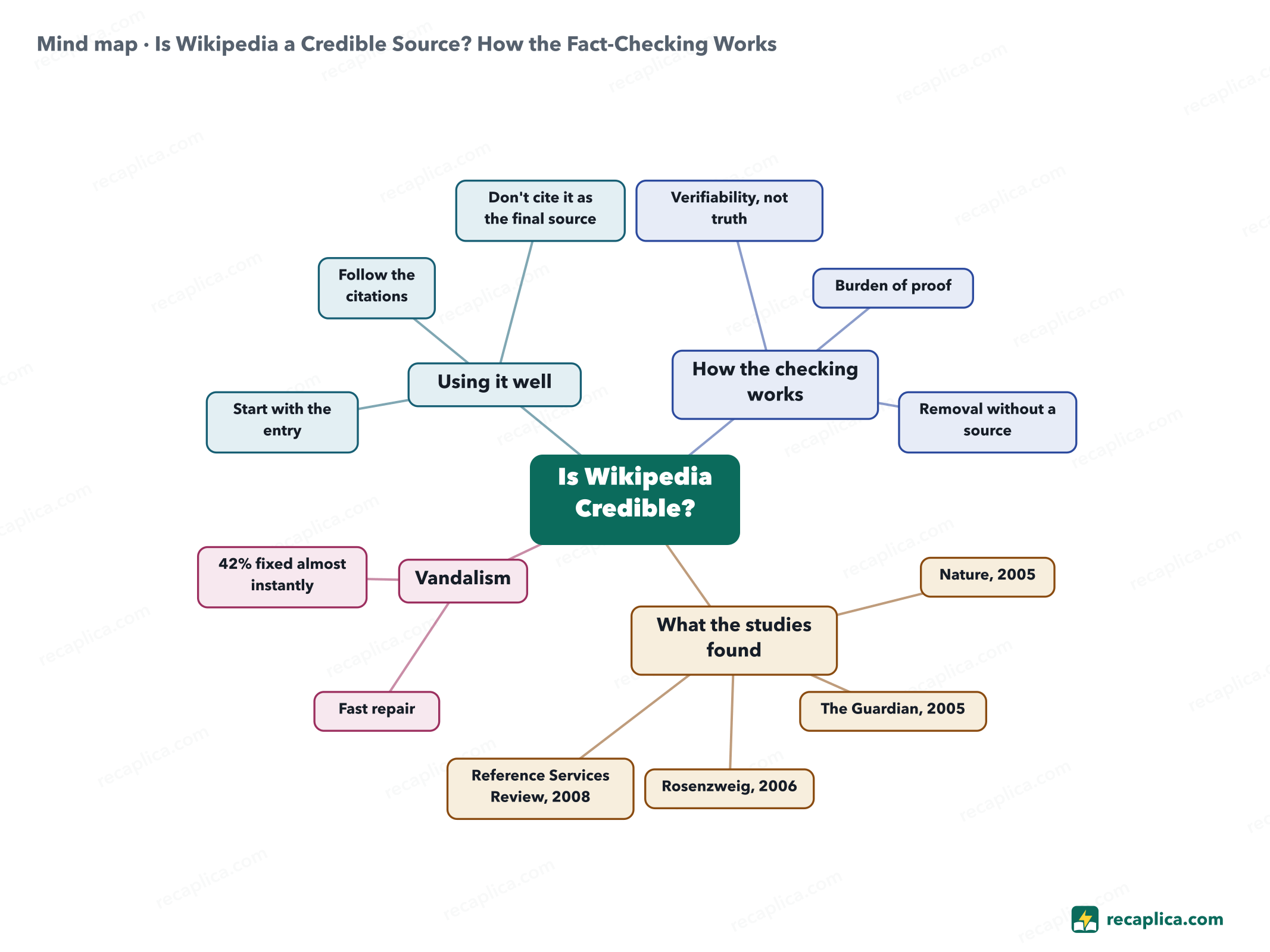 Mind map: Is Wikipedia a Credible Source? How the Fact-Checking Works