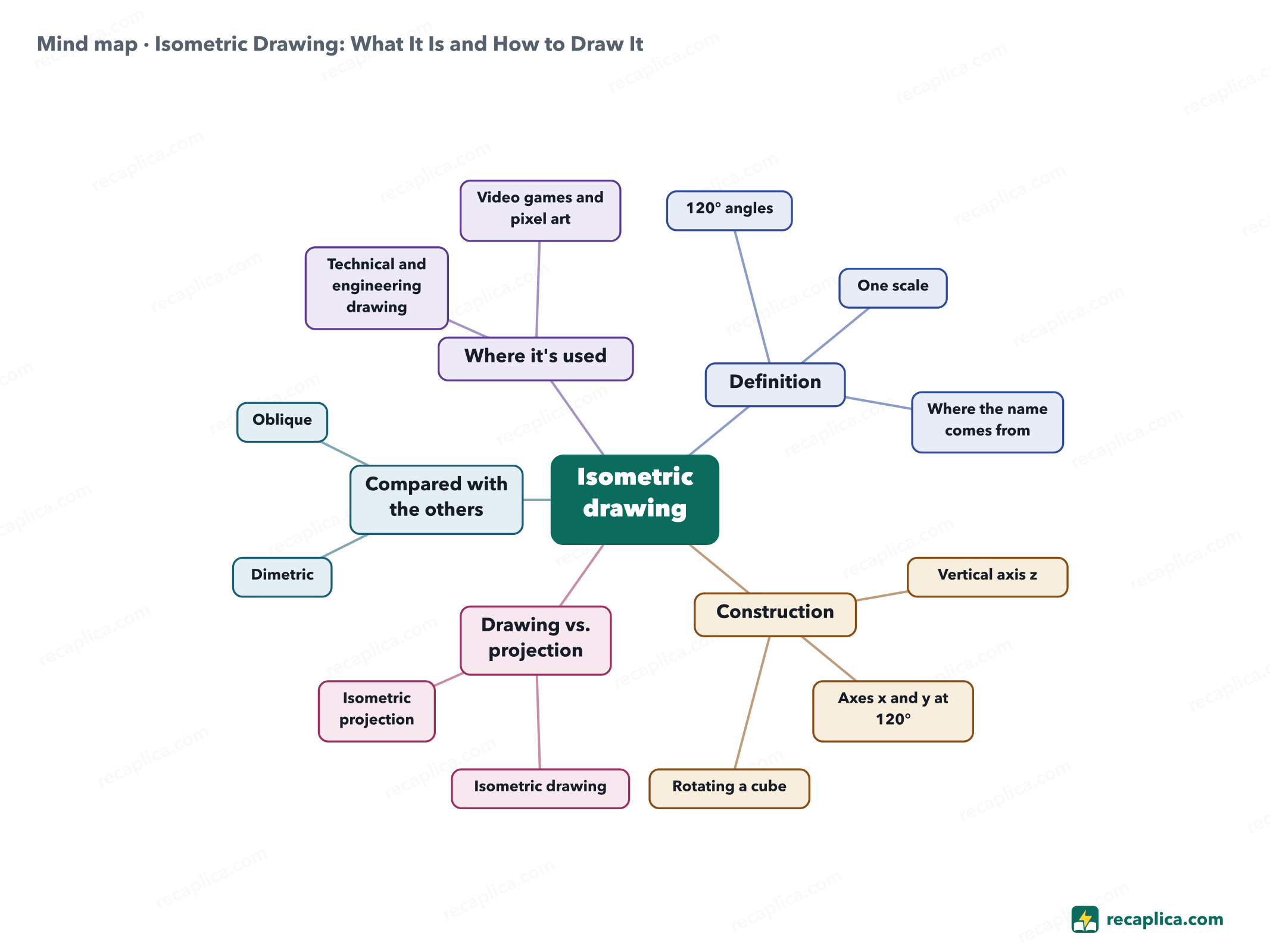 Mind map: Isometric Drawing: What It Is and How to Draw It