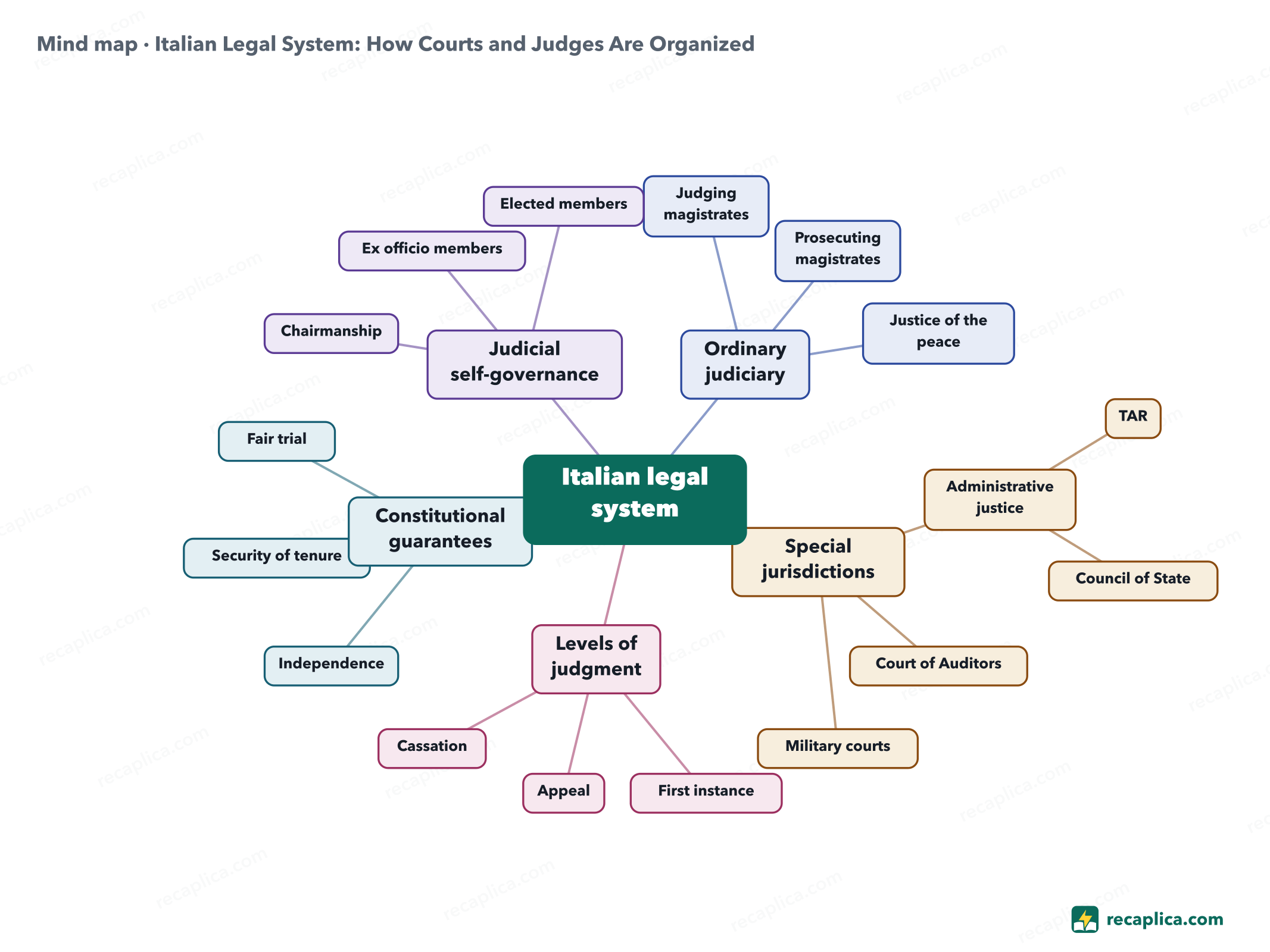 Mind map: Italian Legal System: How Courts and Judges Are Organized