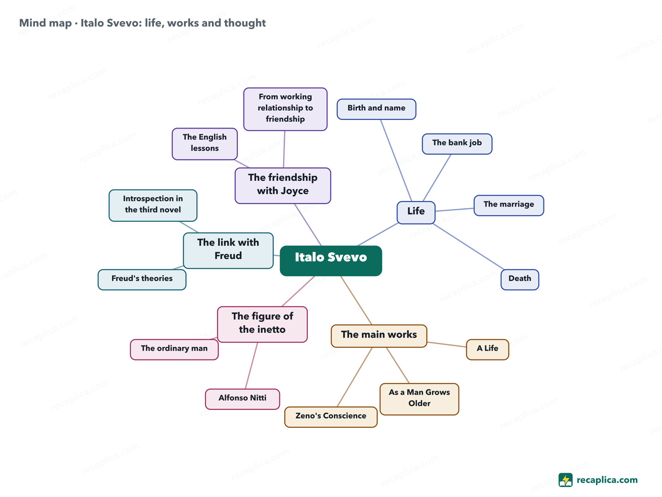 Mind map: Italo Svevo: life, works and thought