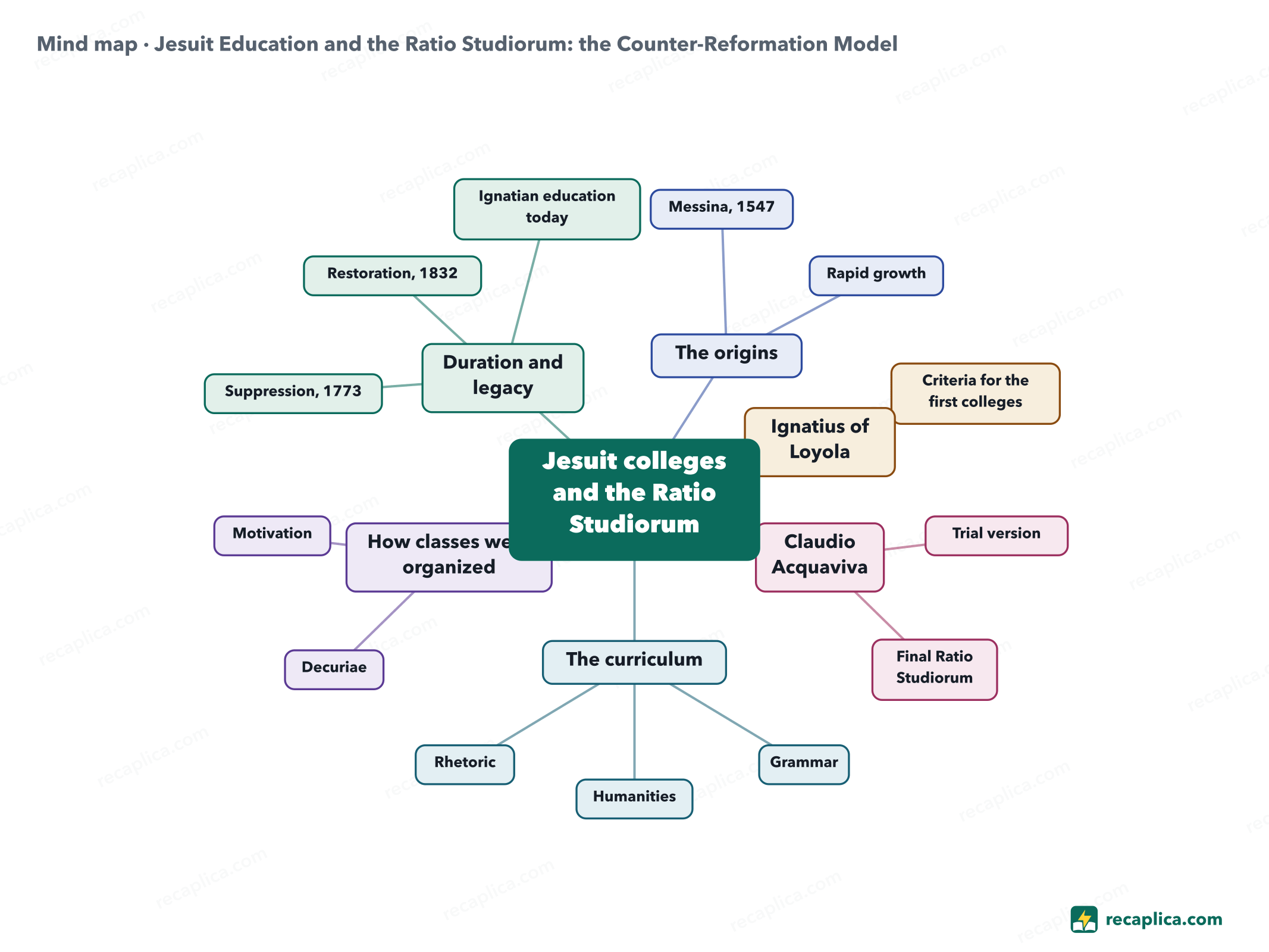 Mind map: Jesuit Education and the Ratio Studiorum: the Counter-Reformation Model