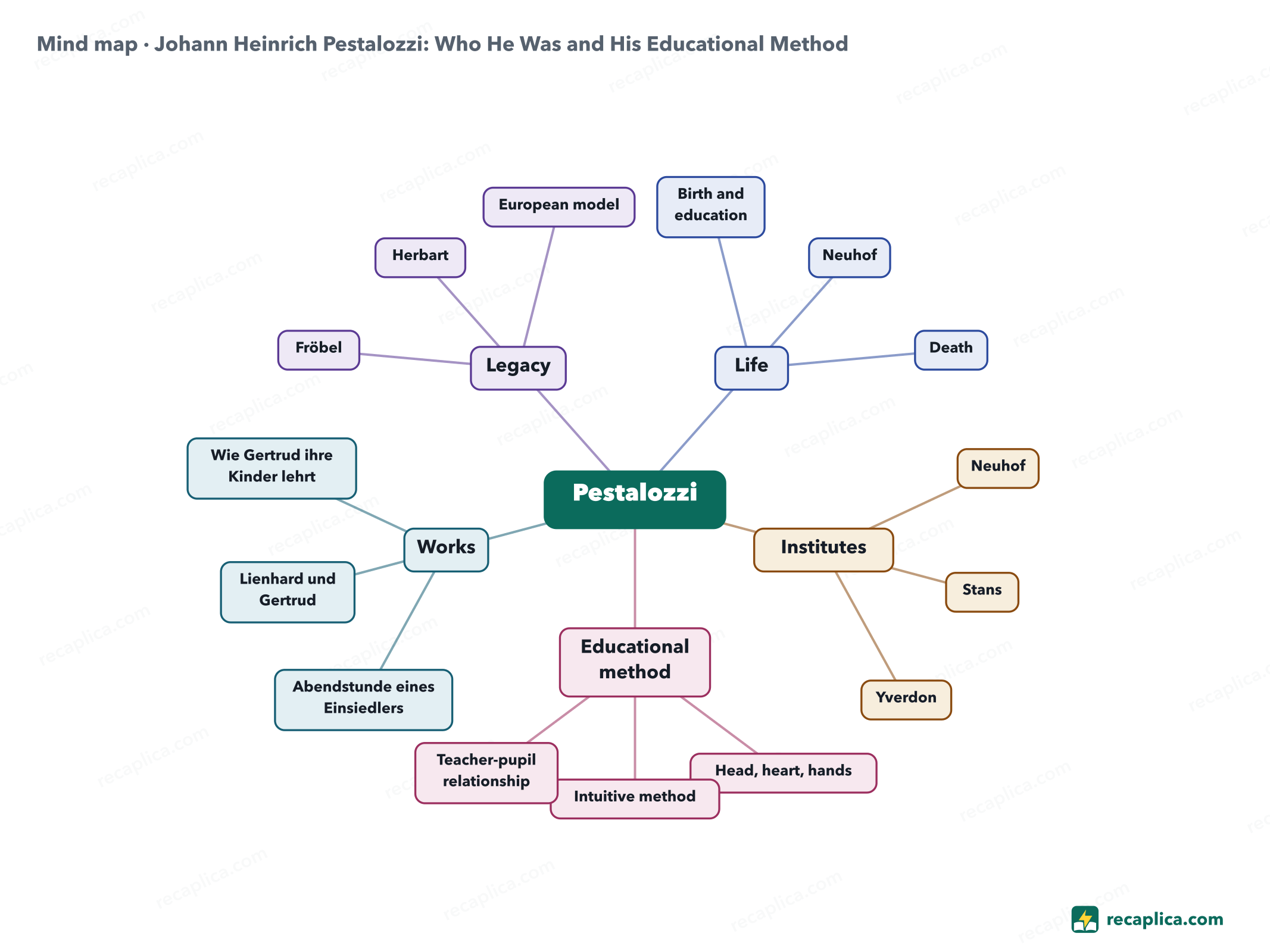 Mind map: Johann Heinrich Pestalozzi: Who He Was and His Educational Method