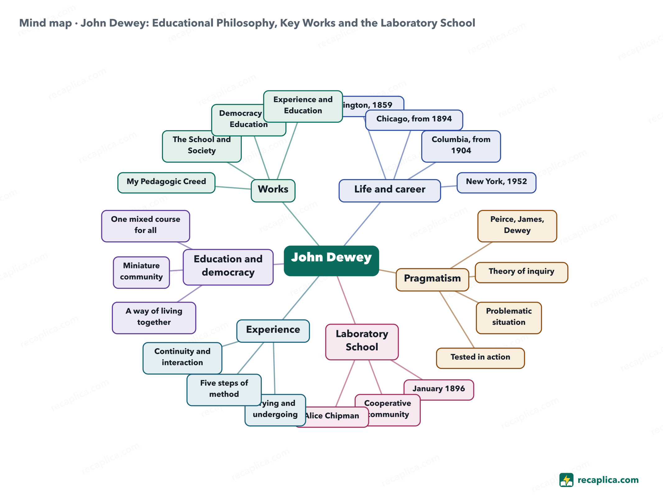 Mind map: John Dewey: Educational Philosophy, Key Works and the Laboratory School