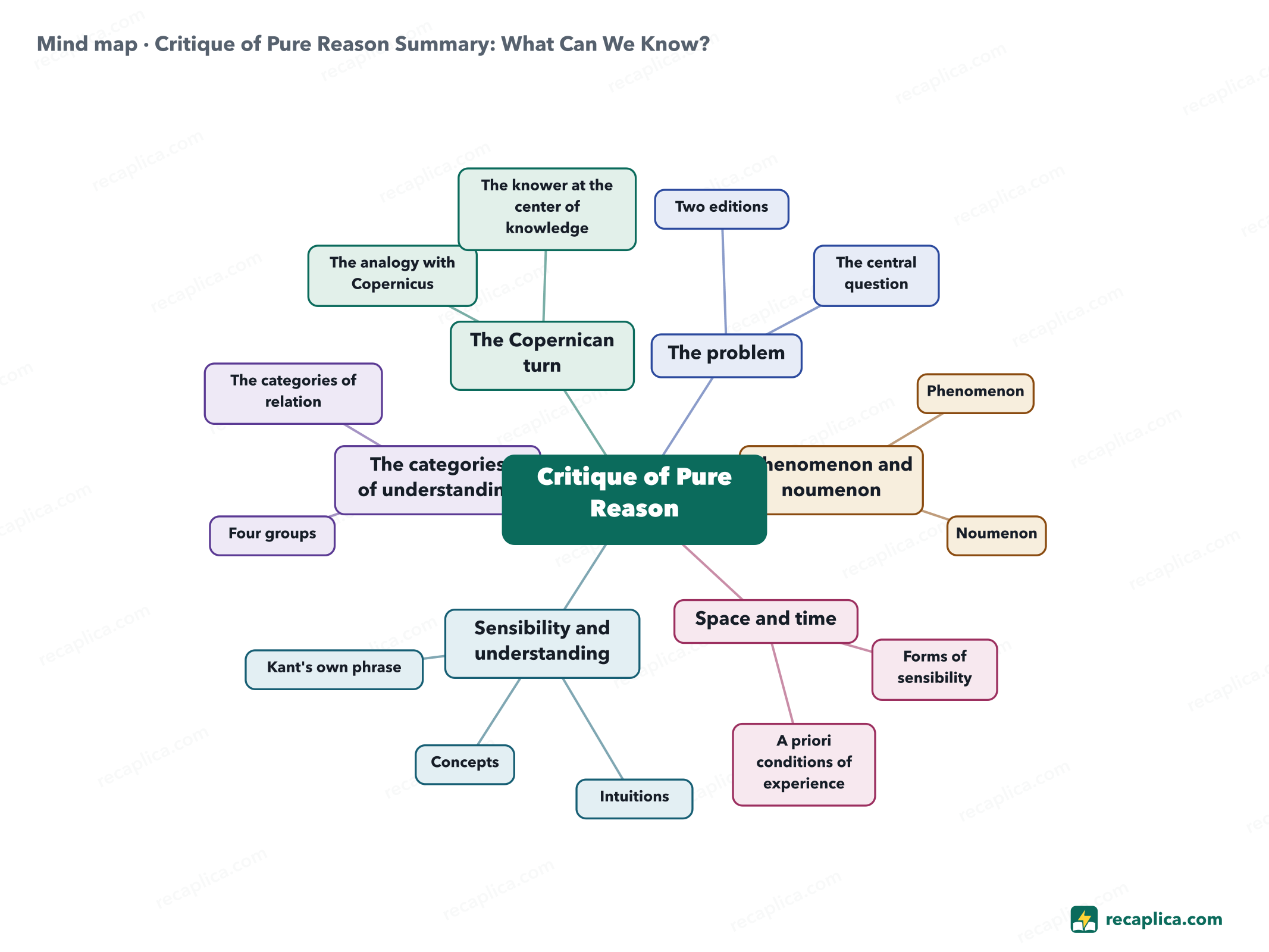 Mind map: Critique of Pure Reason Summary: What Can We Know?