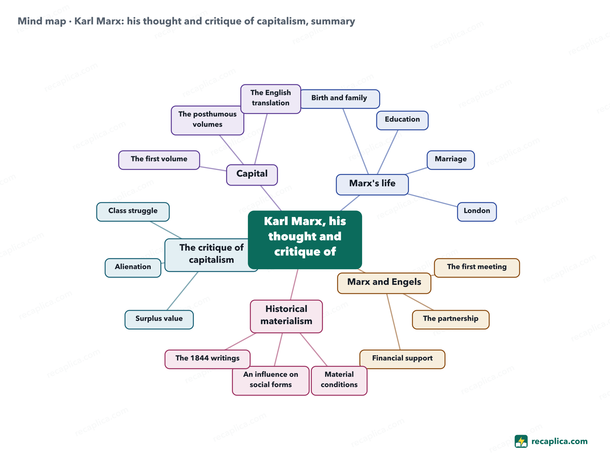 Mind map: Karl Marx: his thought and critique of capitalism, summary