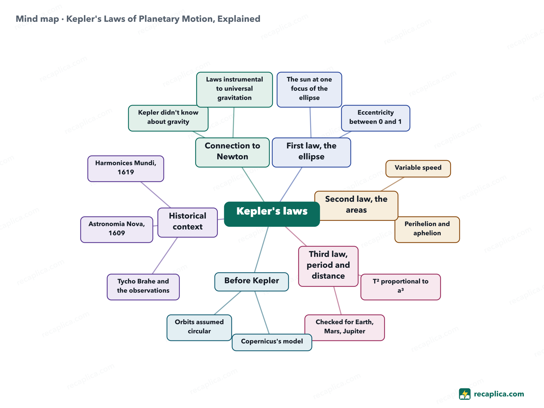 Mind map: Kepler's Laws of Planetary Motion, Explained