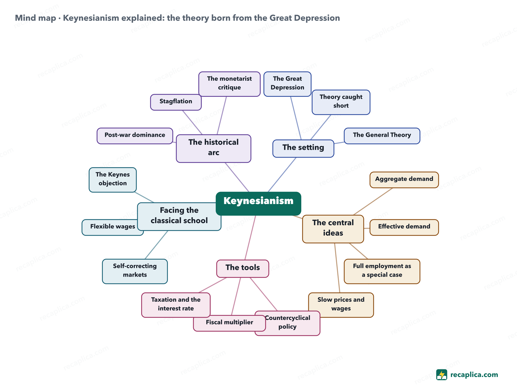 Mind map: Keynesianism explained: the theory born from the Great Depression