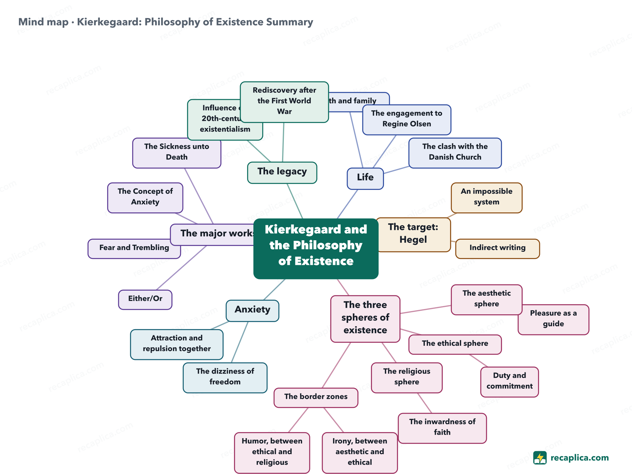 Mind map: Kierkegaard: Philosophy of Existence Summary