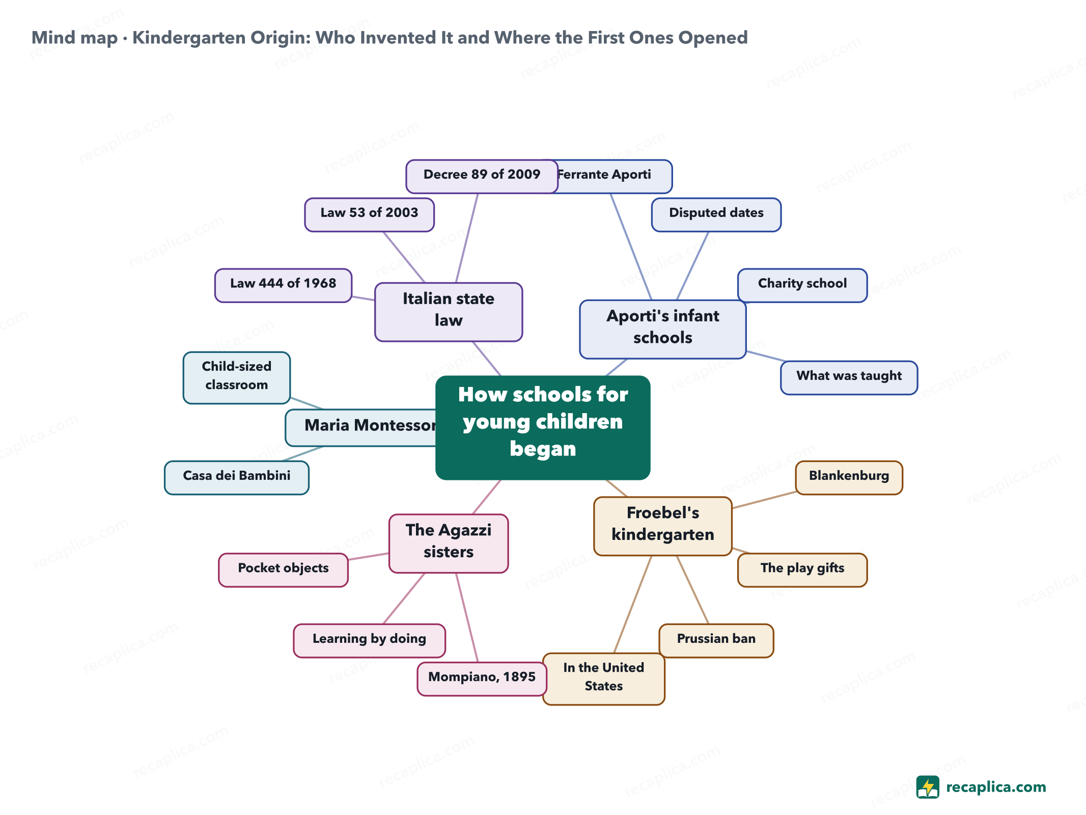 Mind map: Kindergarten Origin: Who Invented It and Where the First Ones Opened
