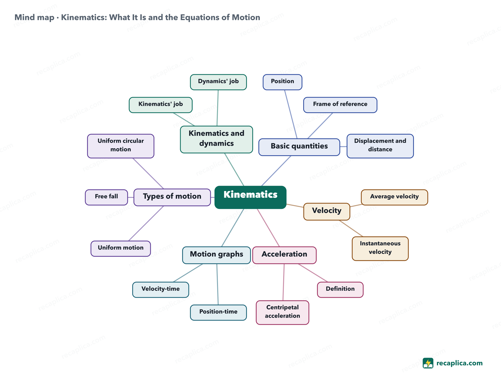 Mind map: Kinematics: What It Is and the Equations of Motion