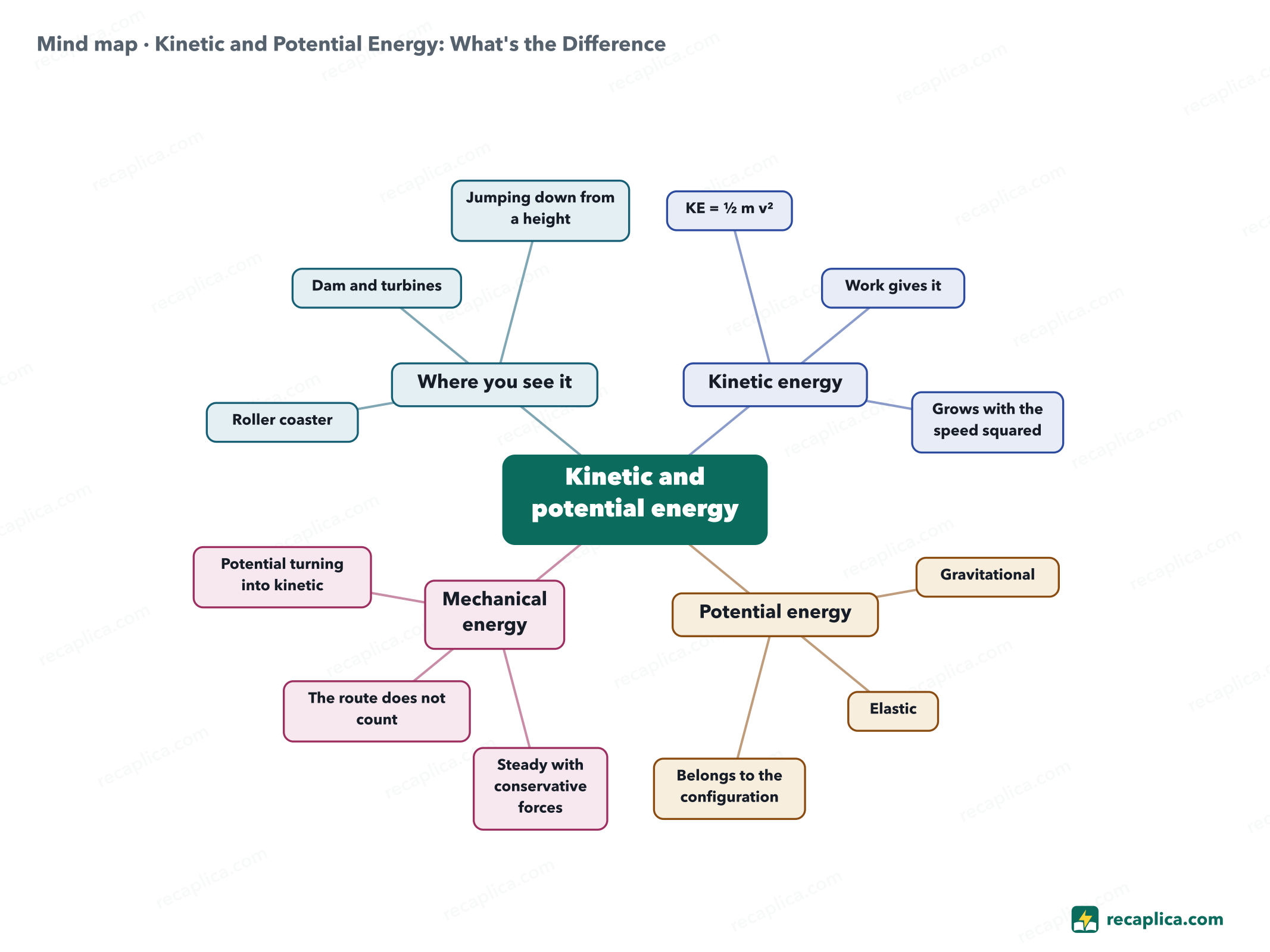 Mind map: Kinetic and Potential Energy: What's the Difference