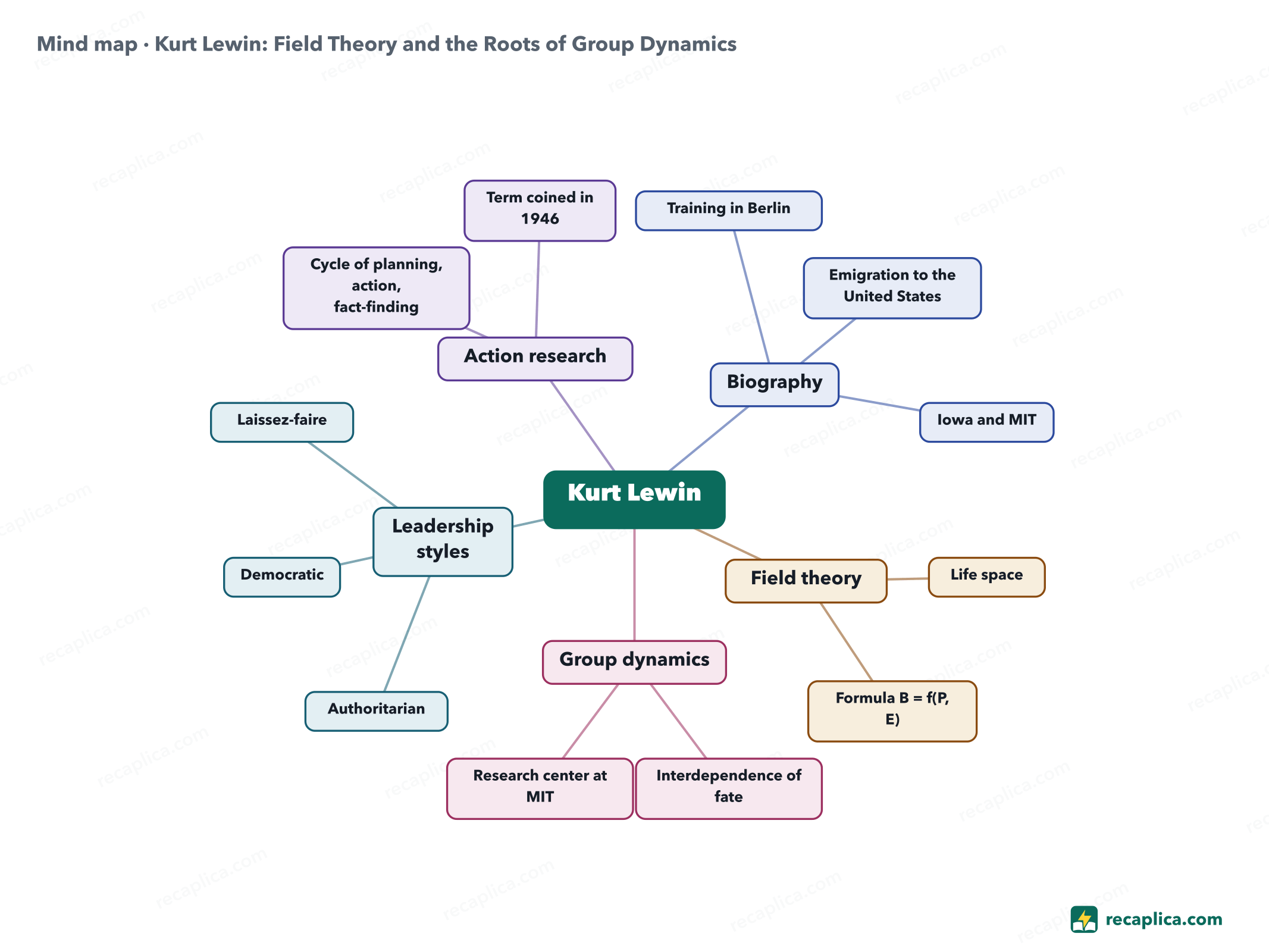 Mind map: Kurt Lewin: Field Theory and the Roots of Group Dynamics