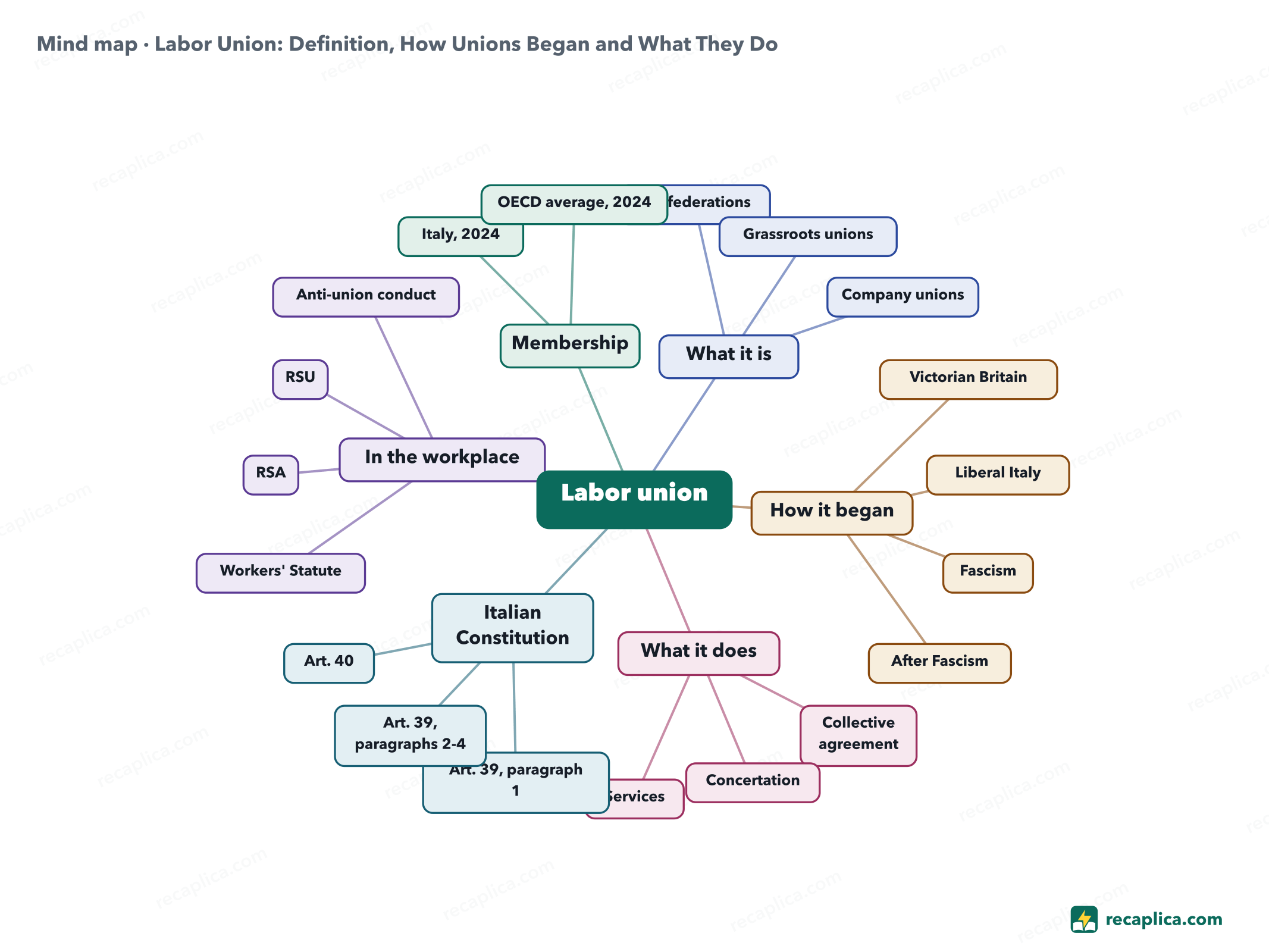 Mind map: Labor Union: Definition, How Unions Began and What They Do