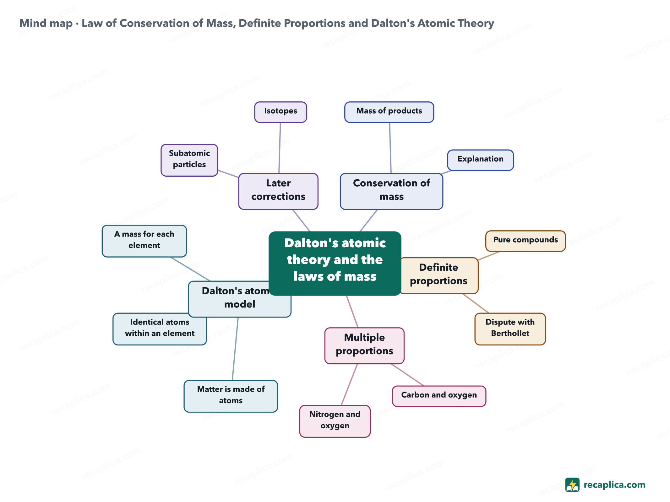 Mind map: Law of Conservation of Mass, Definite Proportions and Dalton's Atomic Theory