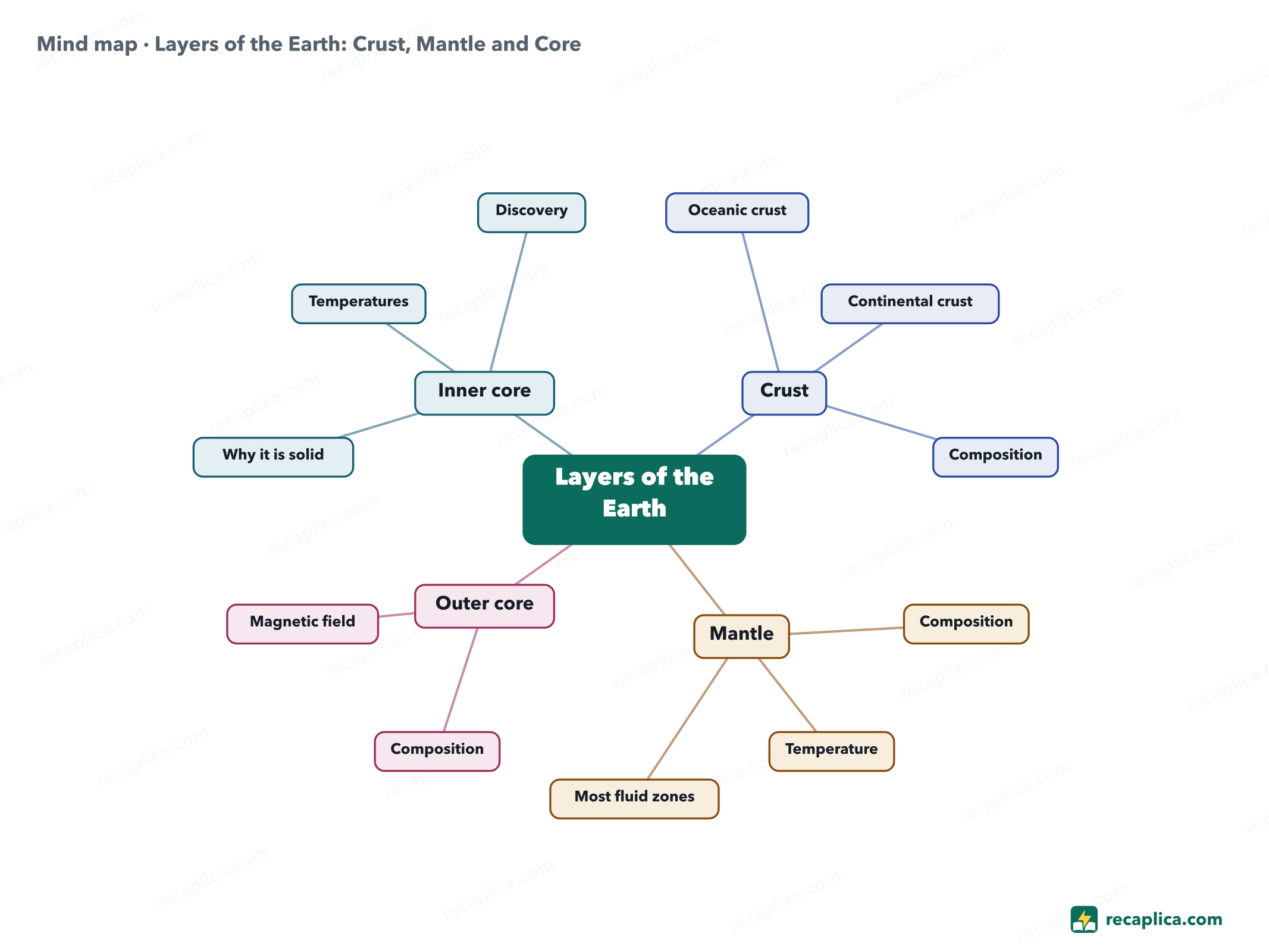 Mind map: Layers of the Earth: Crust, Mantle and Core