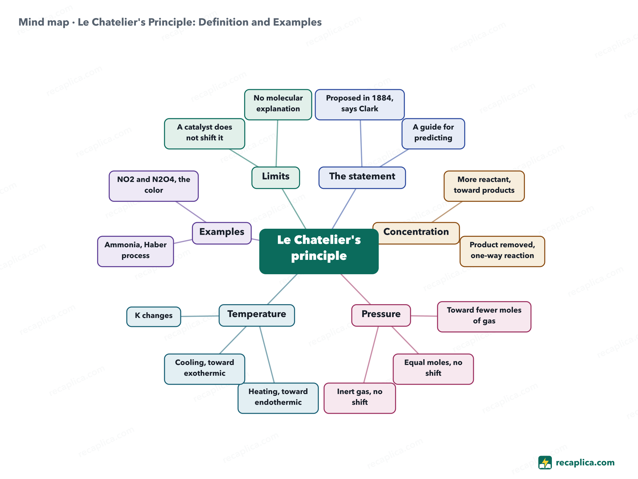 Mind map: Le Chatelier's Principle: Definition and Examples