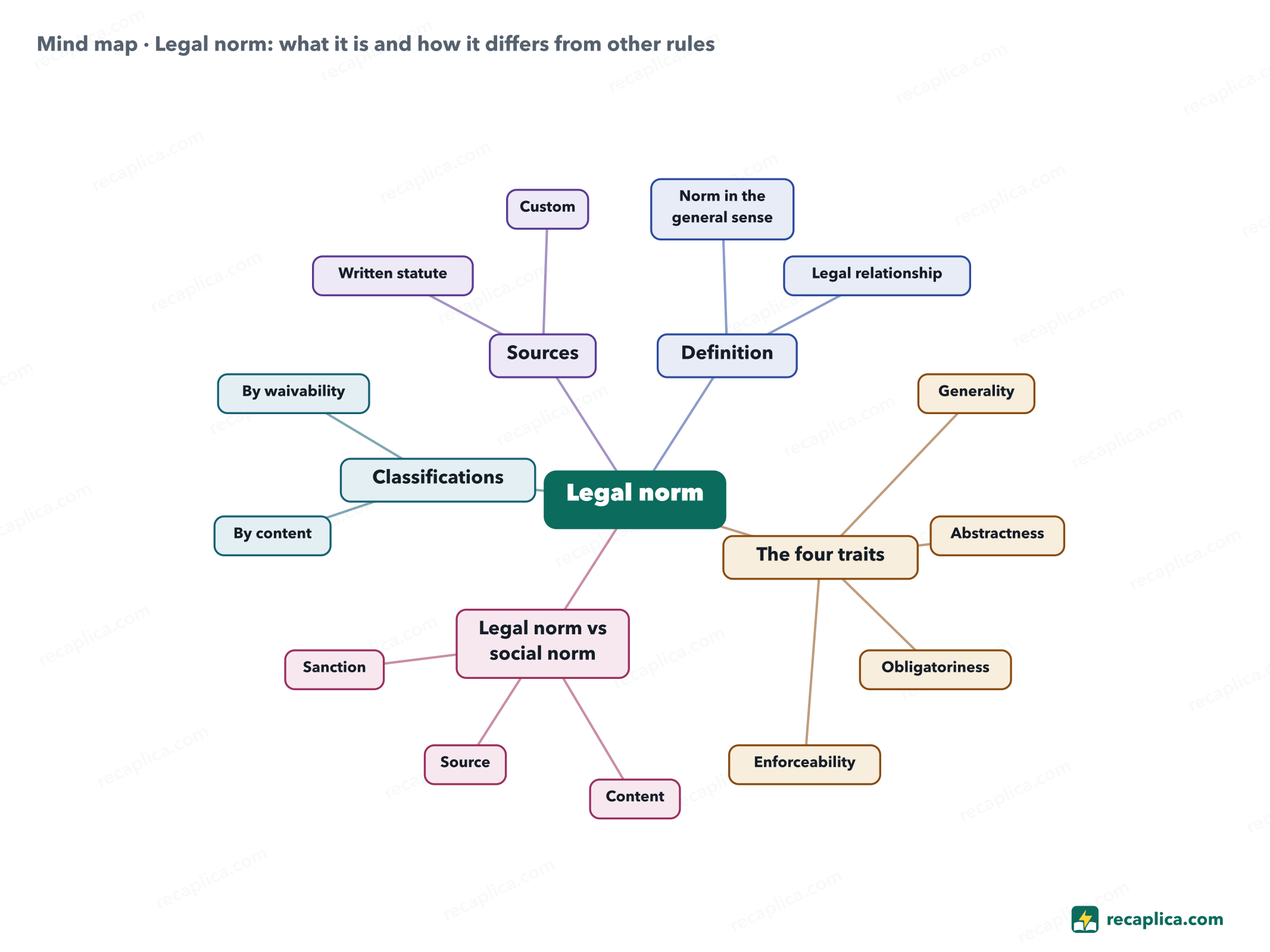 Mind map: Legal norm: what it is and how it differs from other rules
