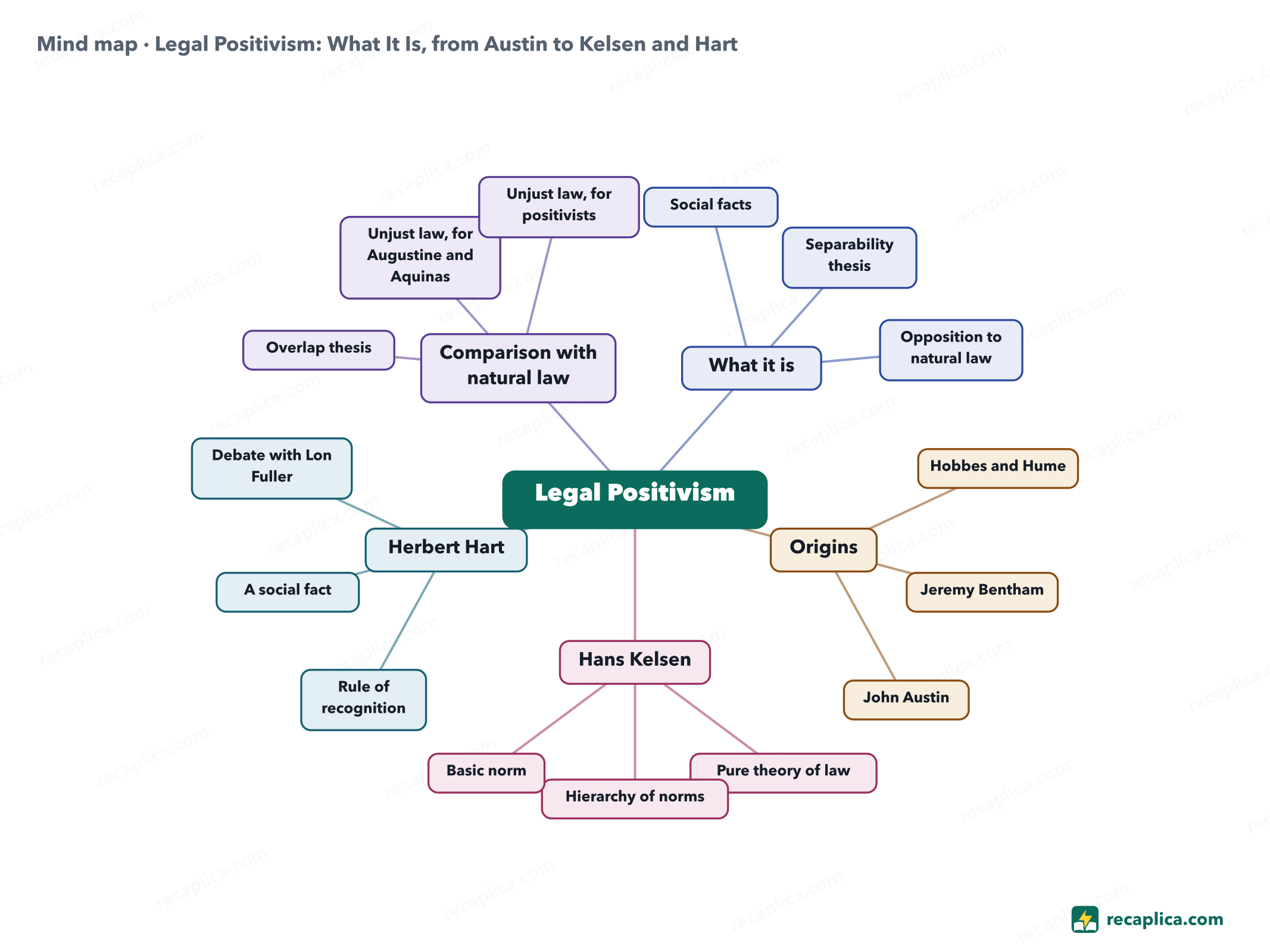 Mind map: Legal Positivism: What It Is, from Austin to Kelsen and Hart