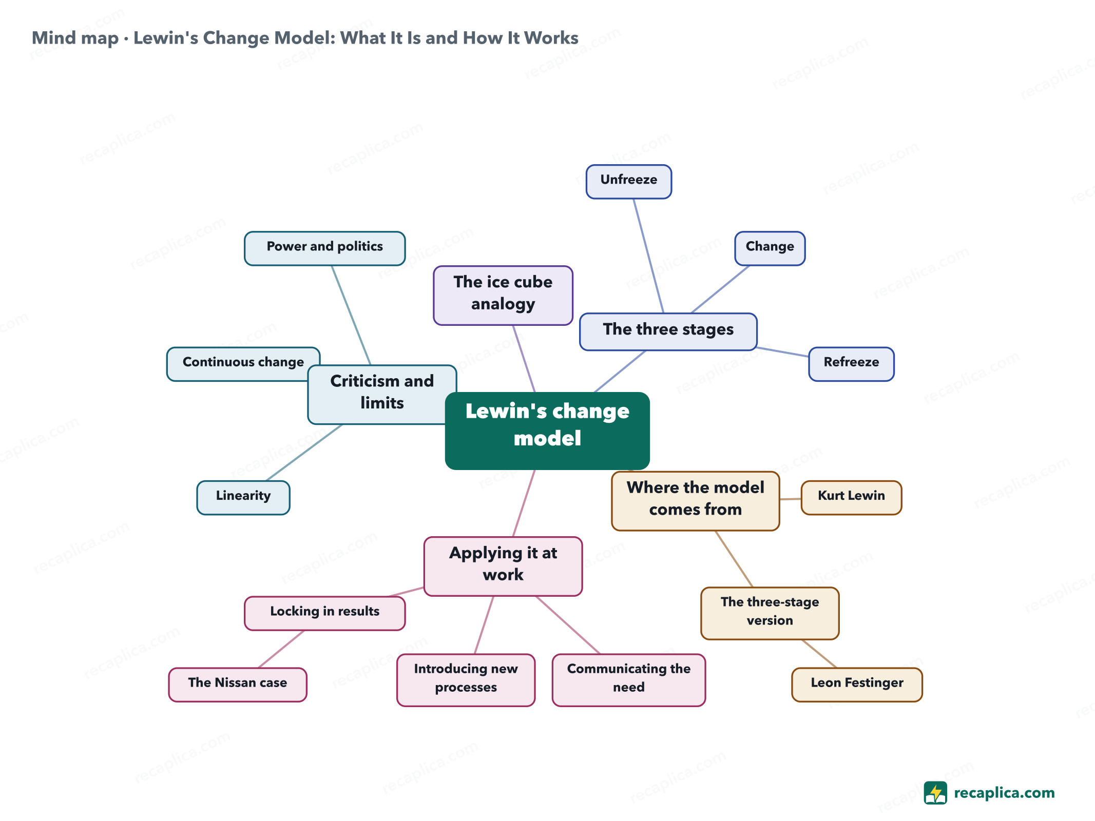Mind map: Lewin's Change Model: What It Is and How It Works