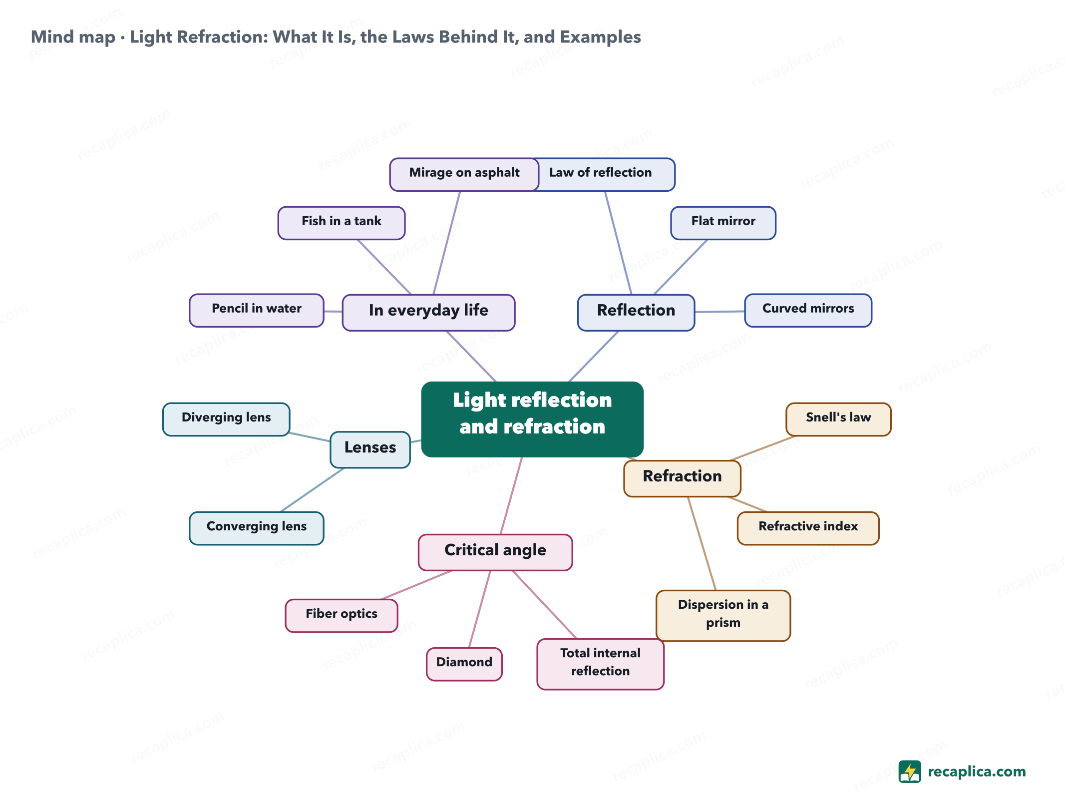 Mind map: Light Refraction: What It Is, the Laws Behind It, and Examples