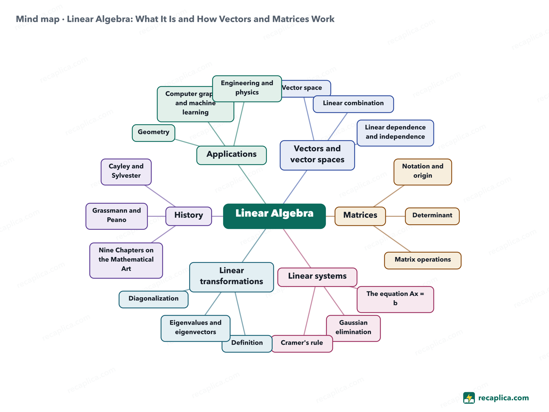 Mind map: Linear Algebra: What It Is and How Vectors and Matrices Work