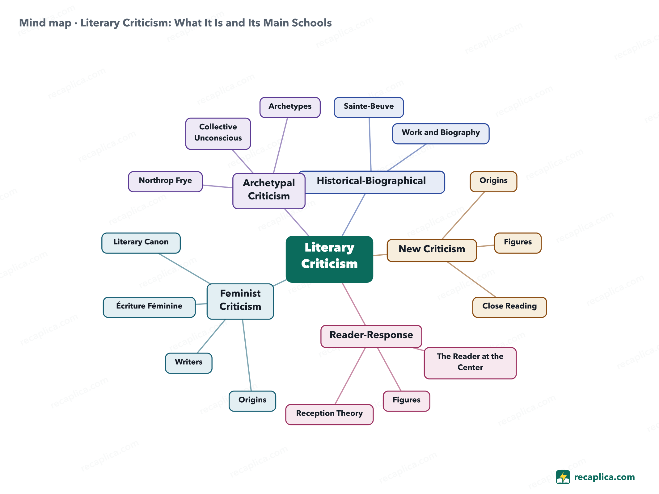 Mind map: Literary Criticism: What It Is and Its Main Schools