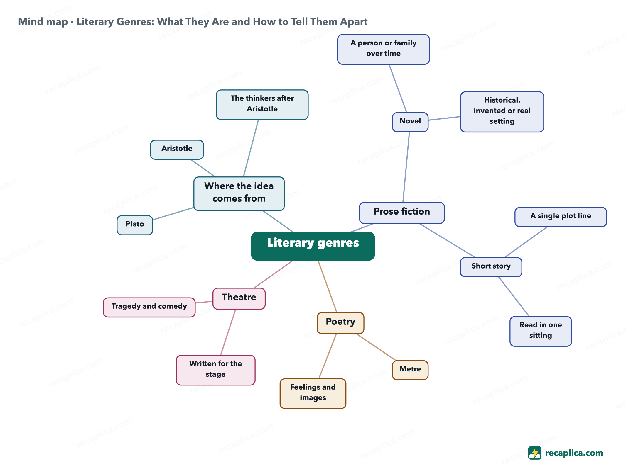 Mind map: Literary Genres: What They Are and How to Tell Them Apart