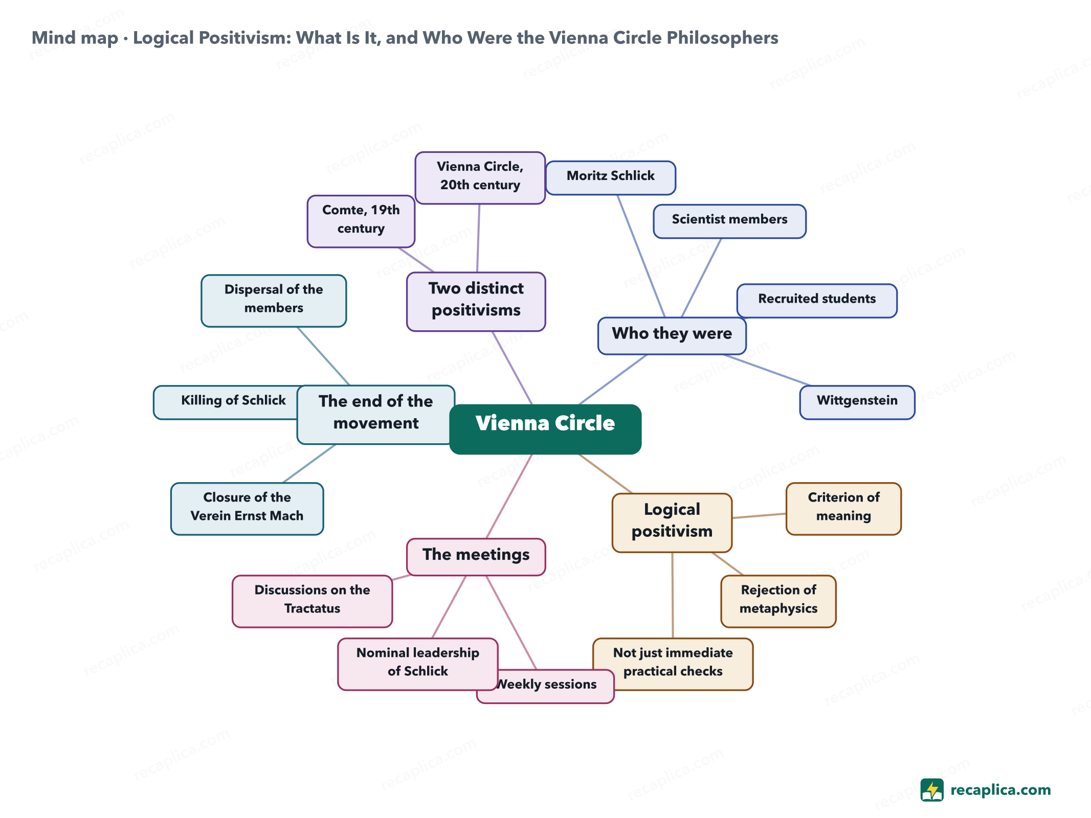 Mind map: Logical Positivism: What Is It, and Who Were the Vienna Circle Philosophers