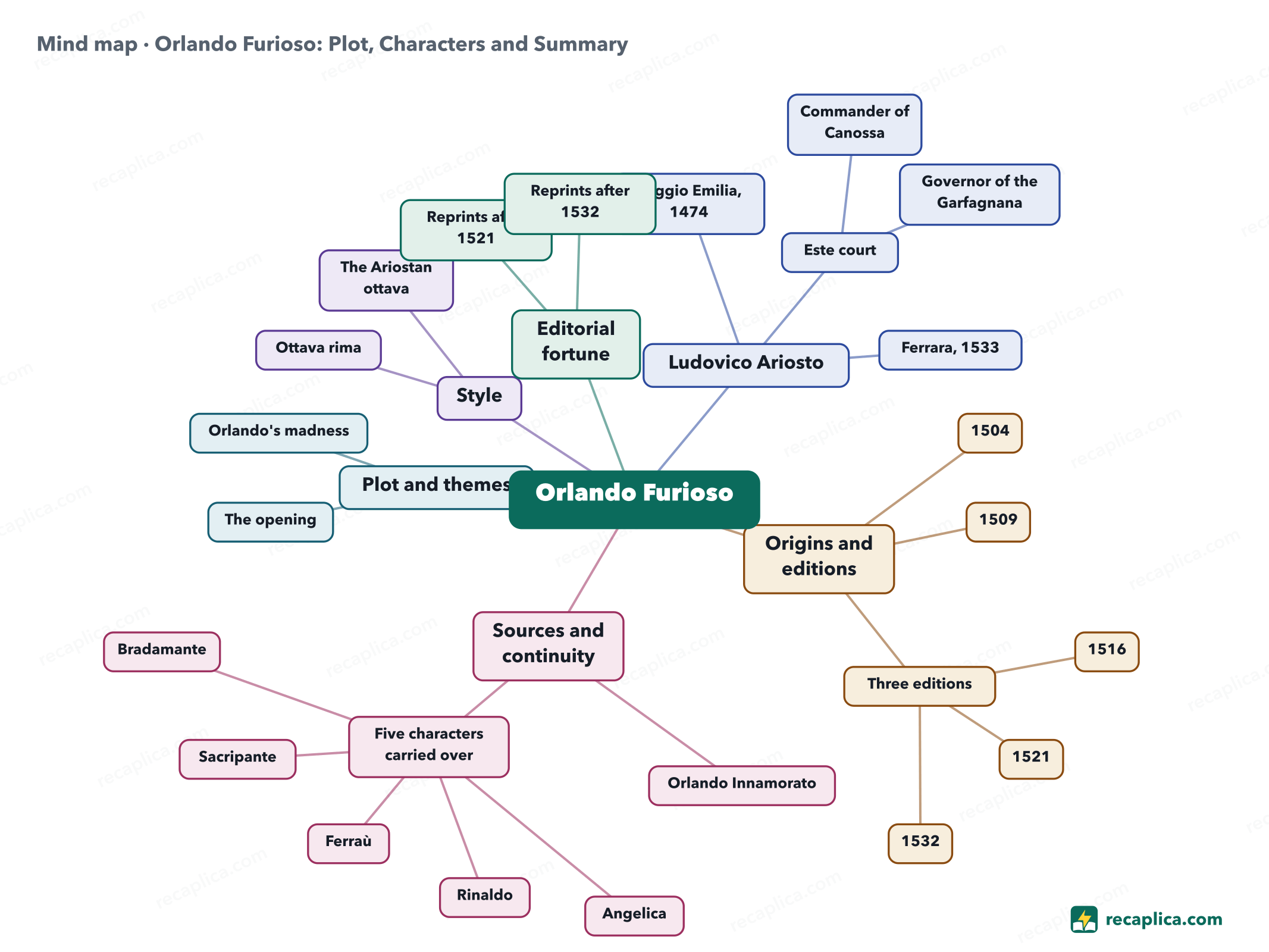 Mind map: Orlando Furioso: Plot, Characters and Summary