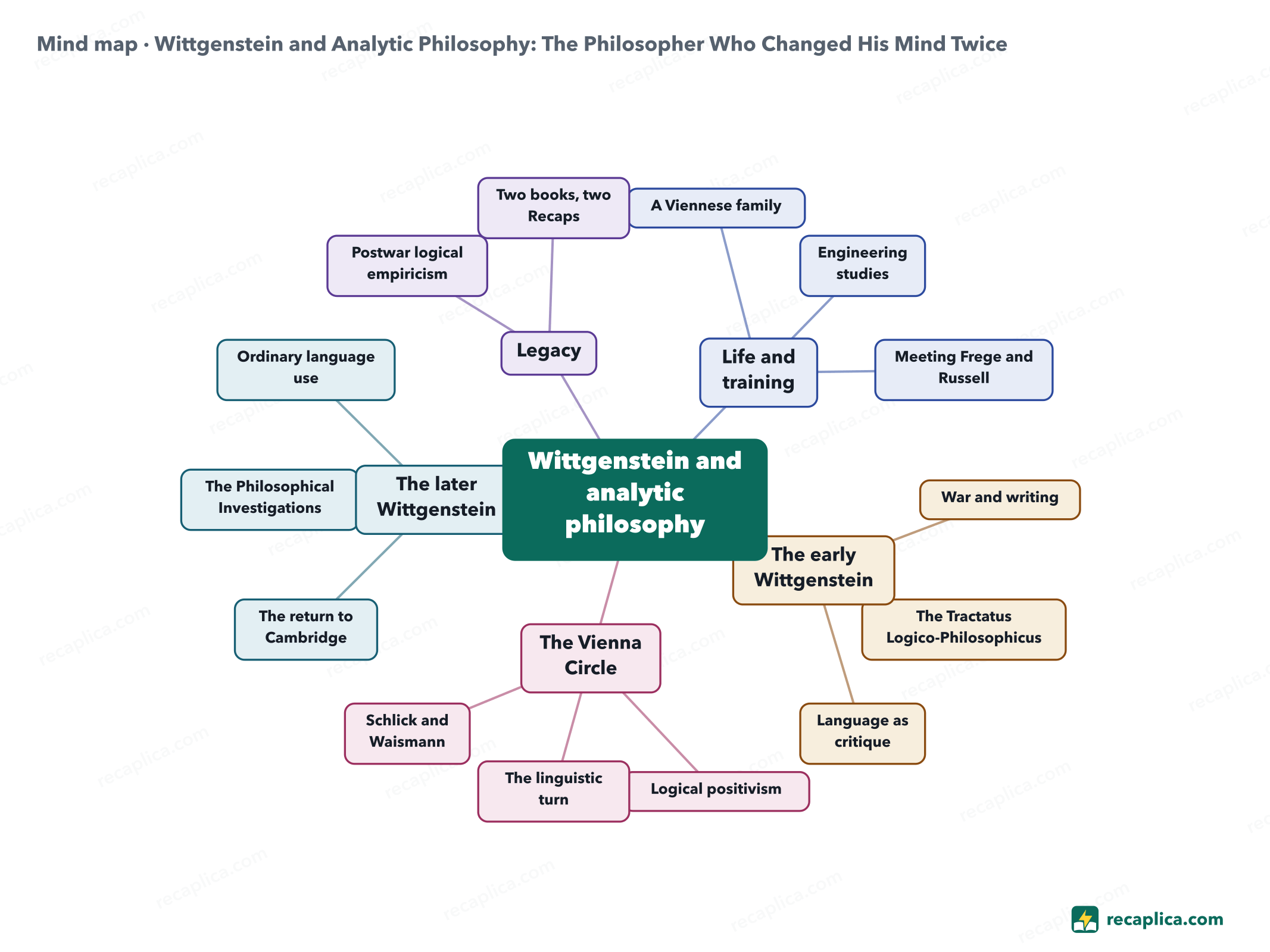 Mind map: Wittgenstein and Analytic Philosophy: The Philosopher Who Changed His Mind Twice