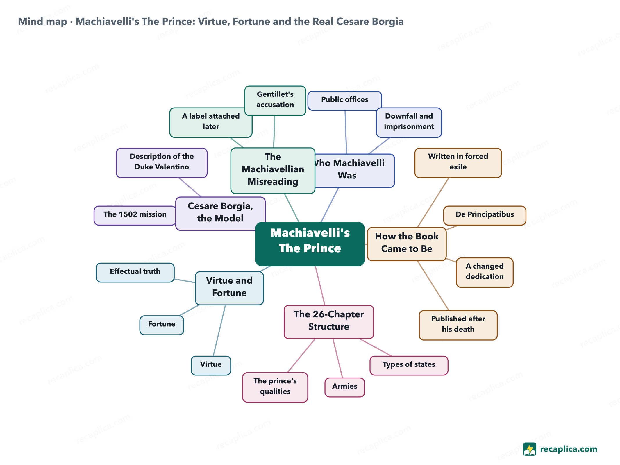 Mind map: Machiavelli's The Prince: Virtue, Fortune and the Real Cesare Borgia