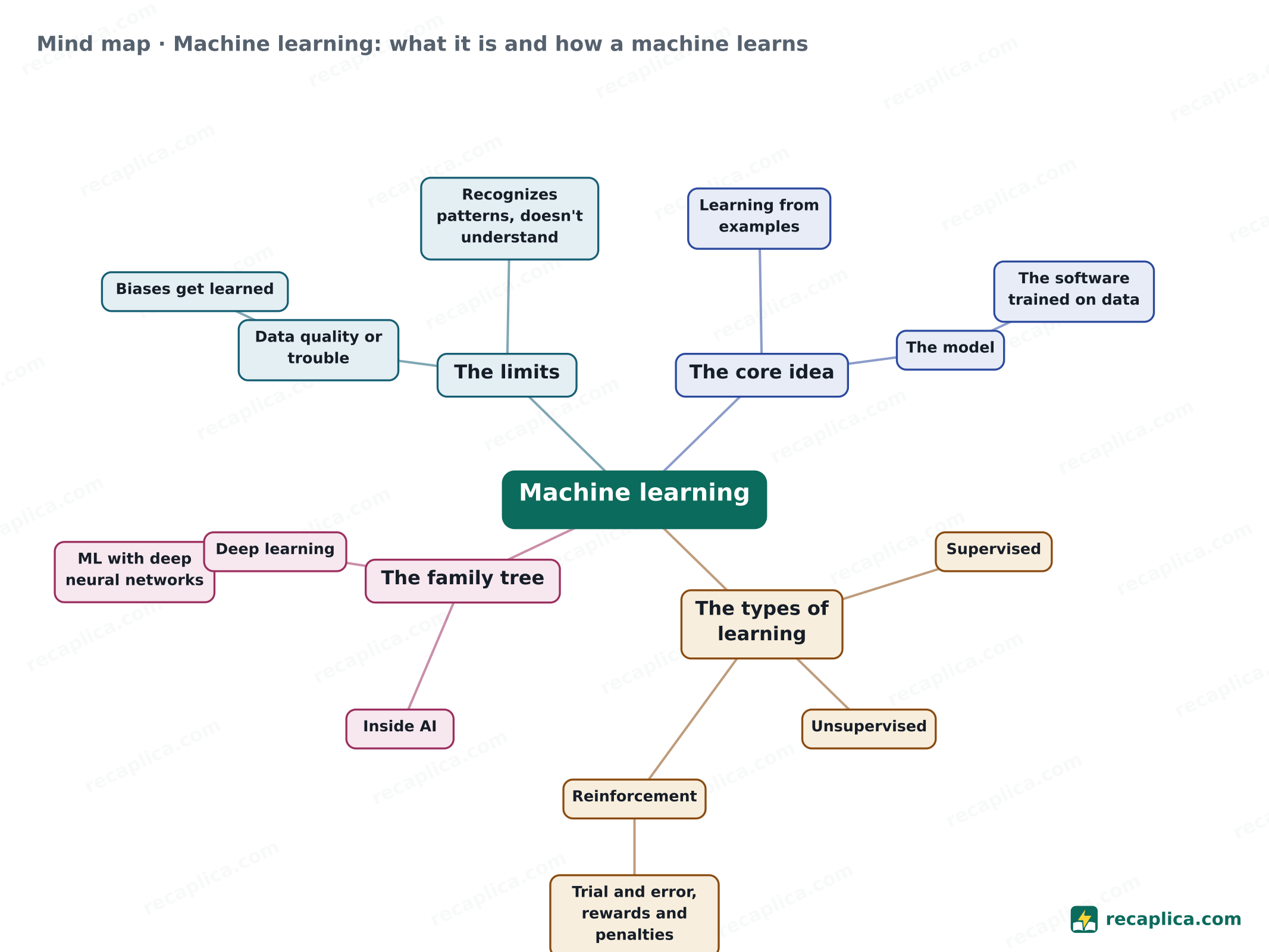Mind map: Machine learning: what it is and how a machine learns
