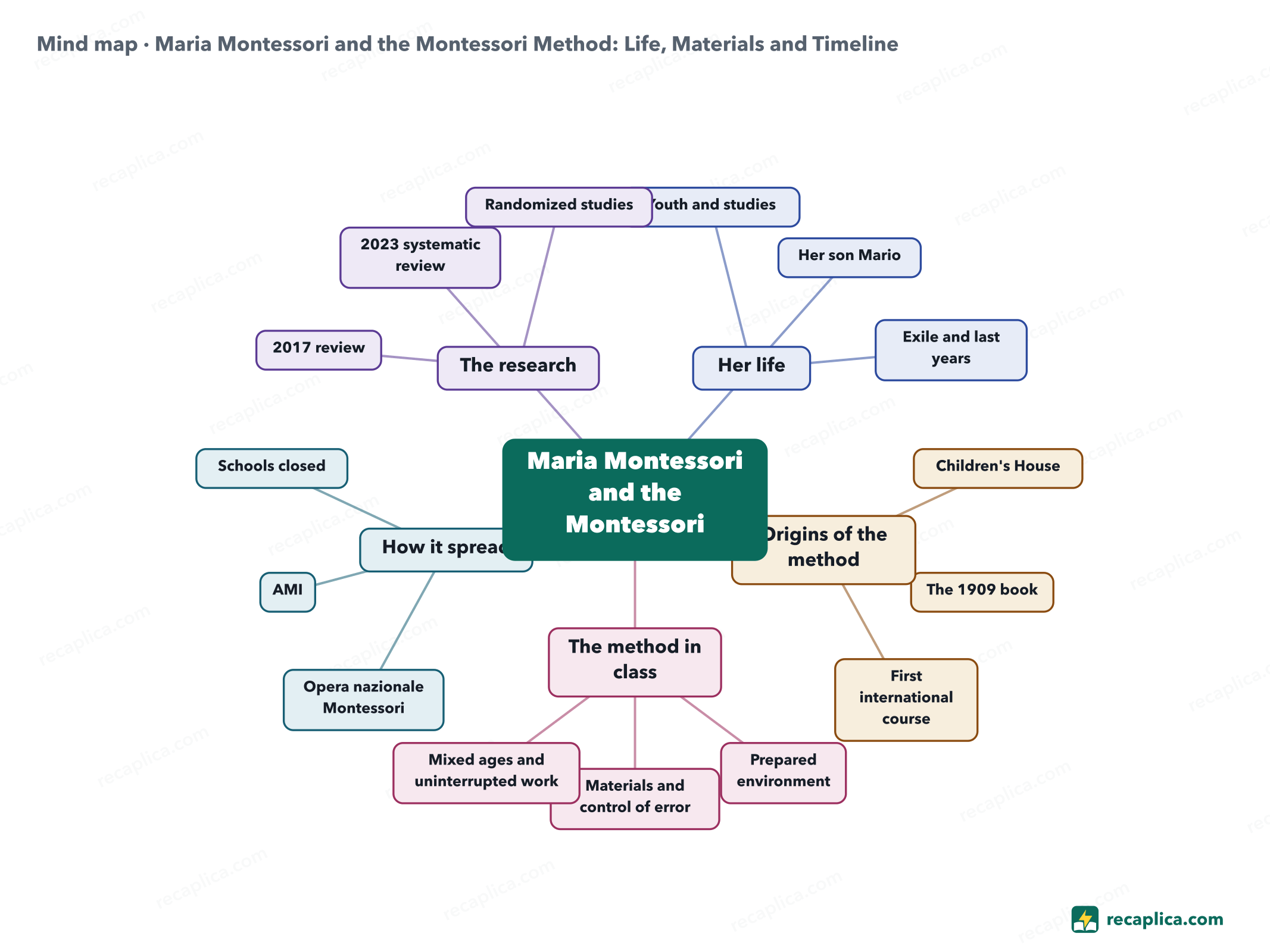 Mind map: Maria Montessori and the Montessori Method: Life, Materials and Timeline