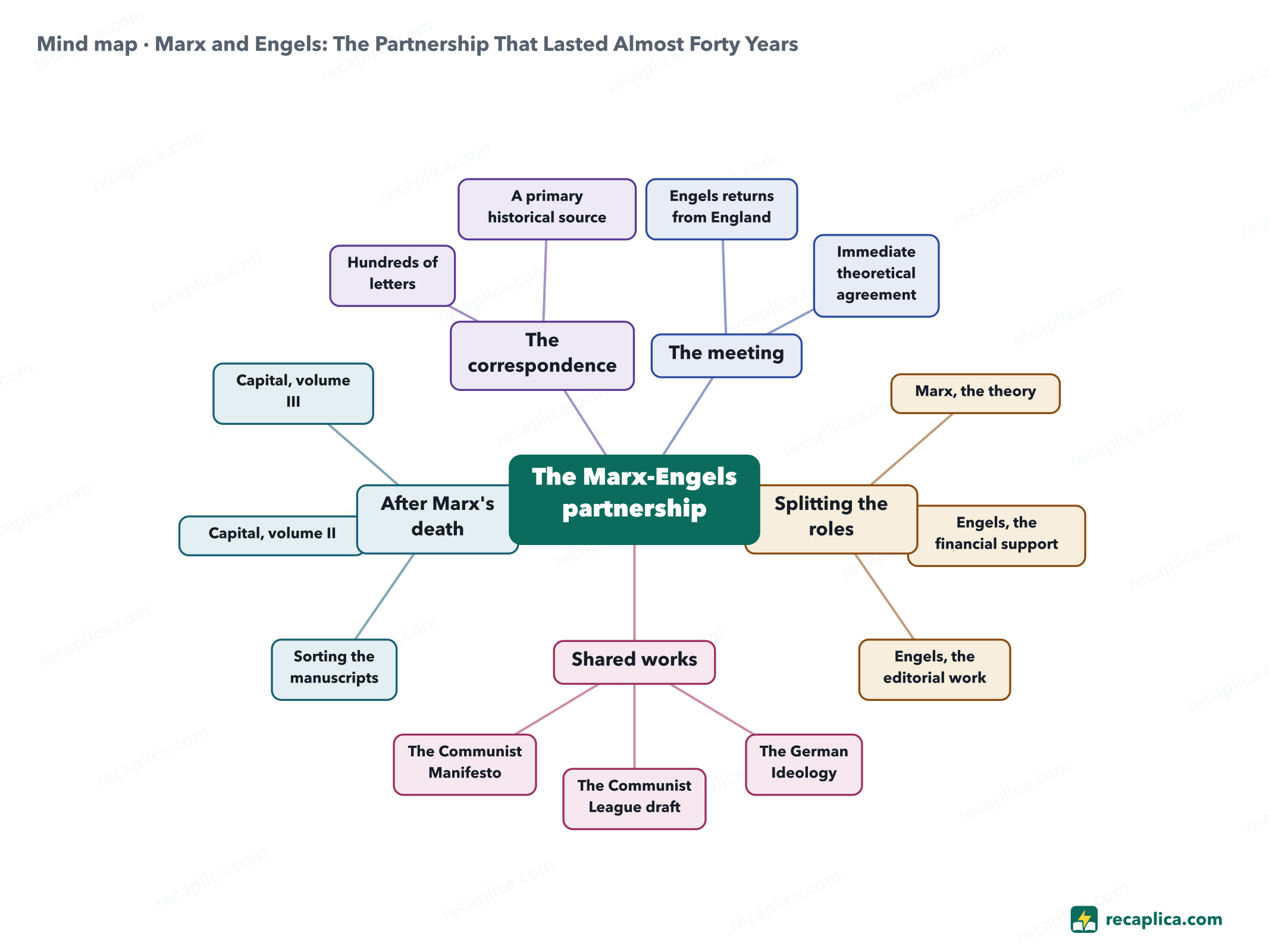 Mind map: Marx and Engels: The Partnership That Lasted Almost Forty Years