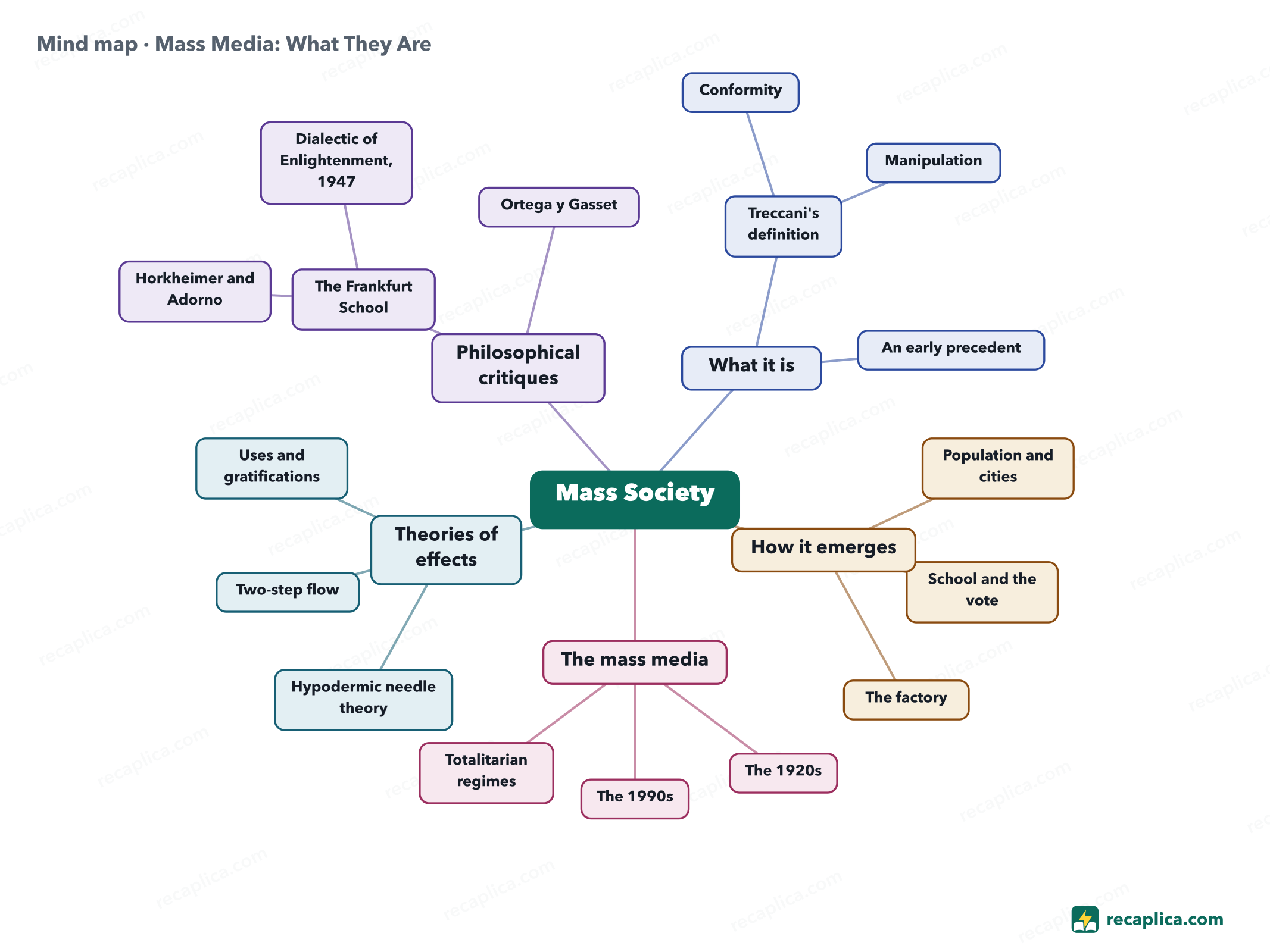 Mind map: Mass Media: What They Are