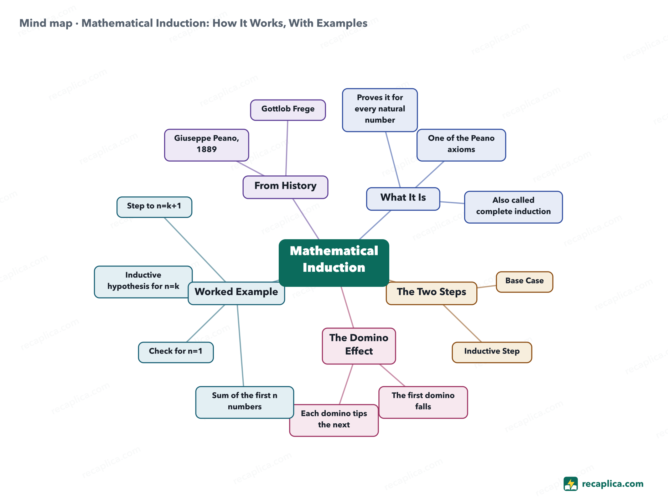 Mind map: Mathematical Induction: How It Works, With Examples